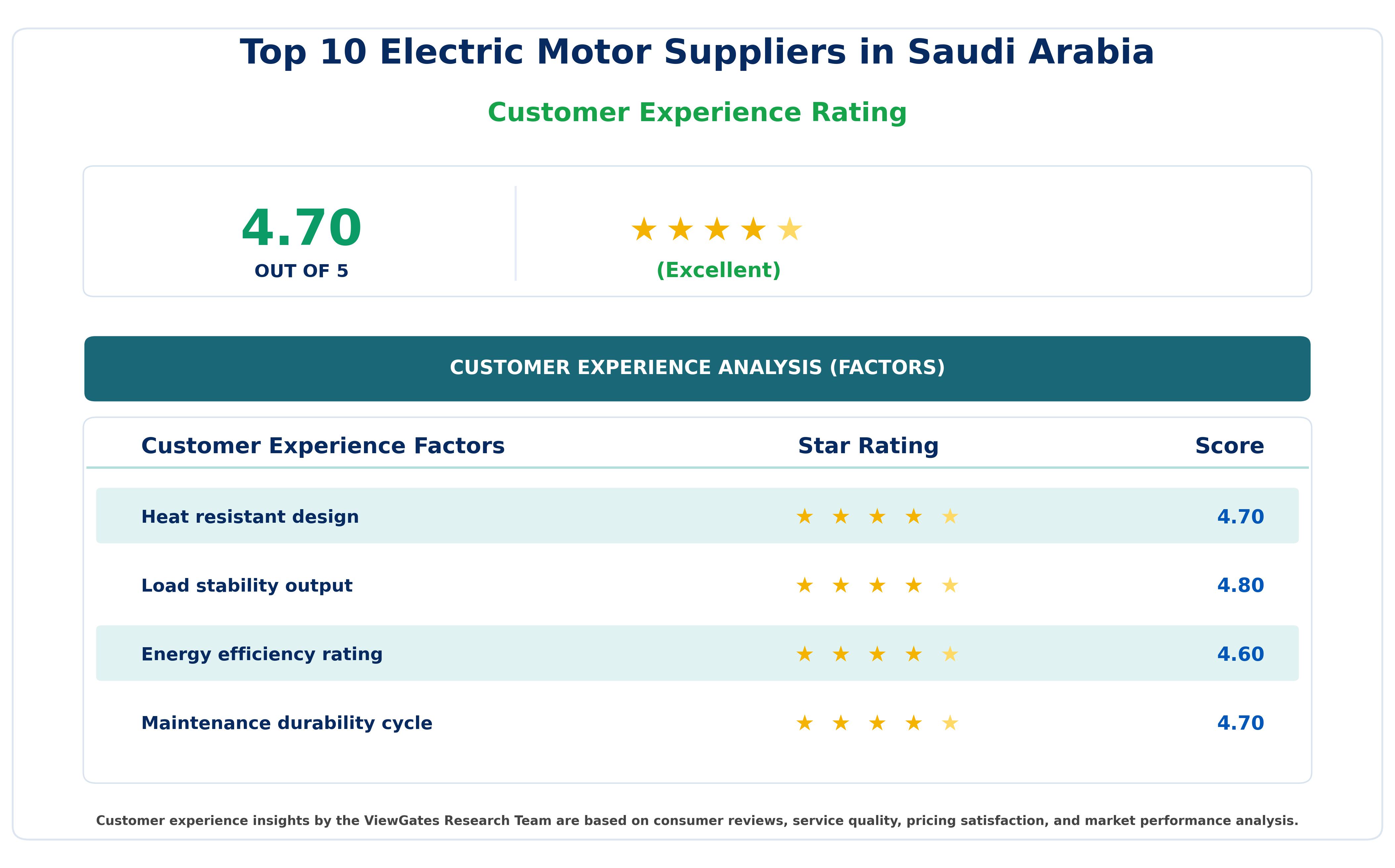 Customer Decision Factor Ratings of Top 10 Electric Motor Suppliers in Saudi Arabia Customer Decision Factor Ratings of Top 10 Electric Motor Suppliers in Saudi Arabia