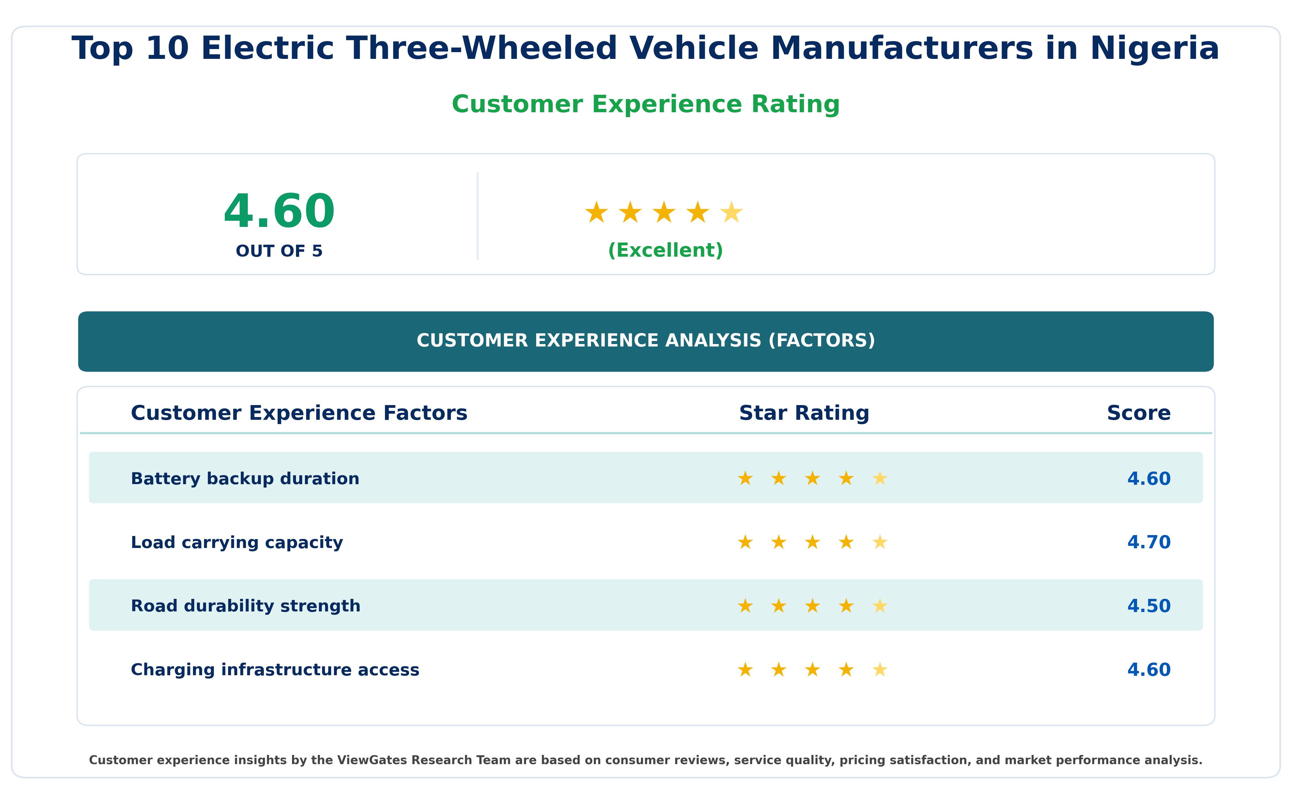 Customer Decision Factor Ratings of Top 10 Electric Three-Wheeled Vehicle Manufacturers in Nigeria