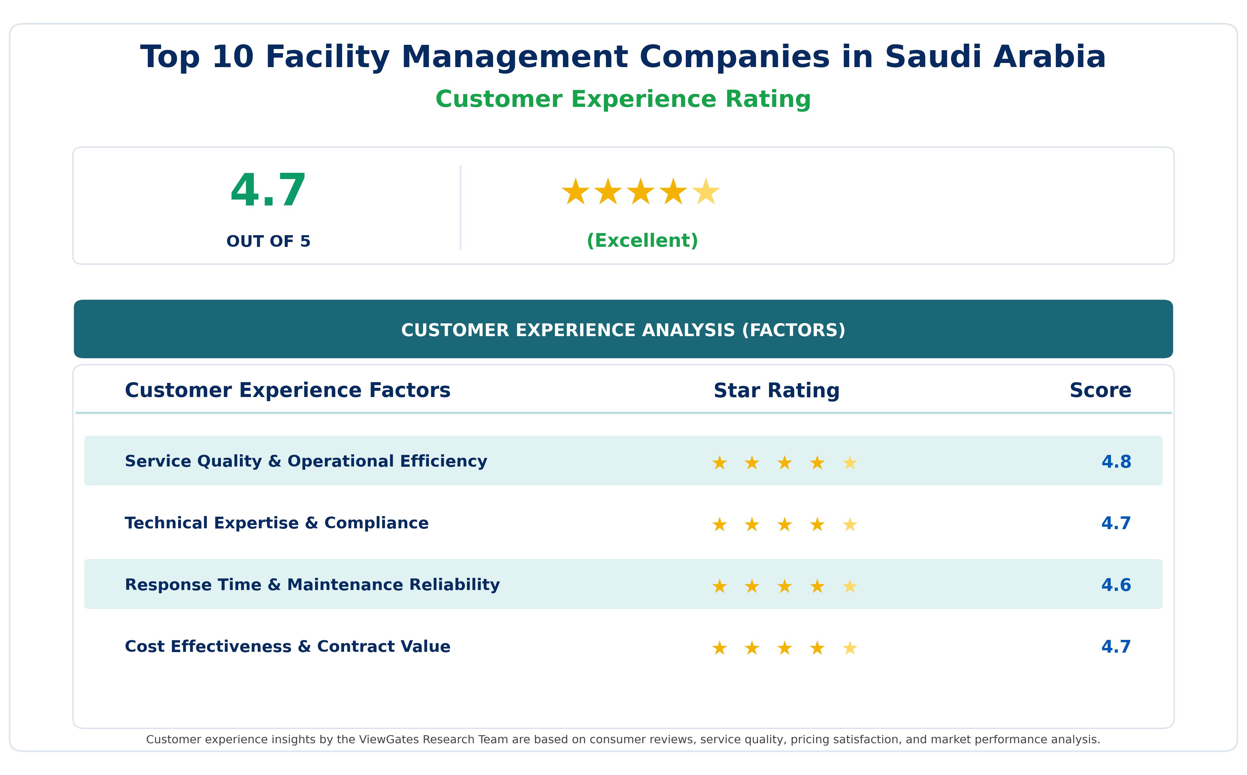 Customer Decision Factor Ratings of Top Facility Management Companies in Saudi Arabia