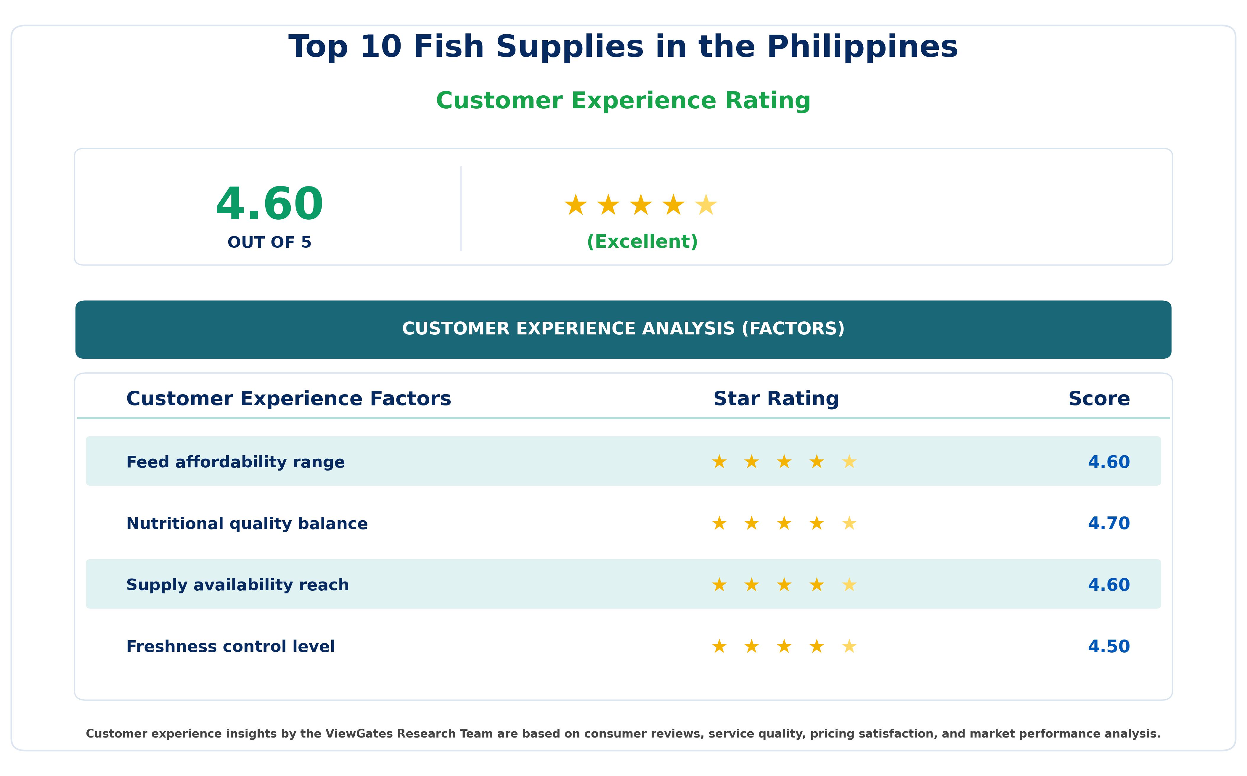 Customer Decision Factor Ratings of Top 10 Fish Supplies in the Philippines