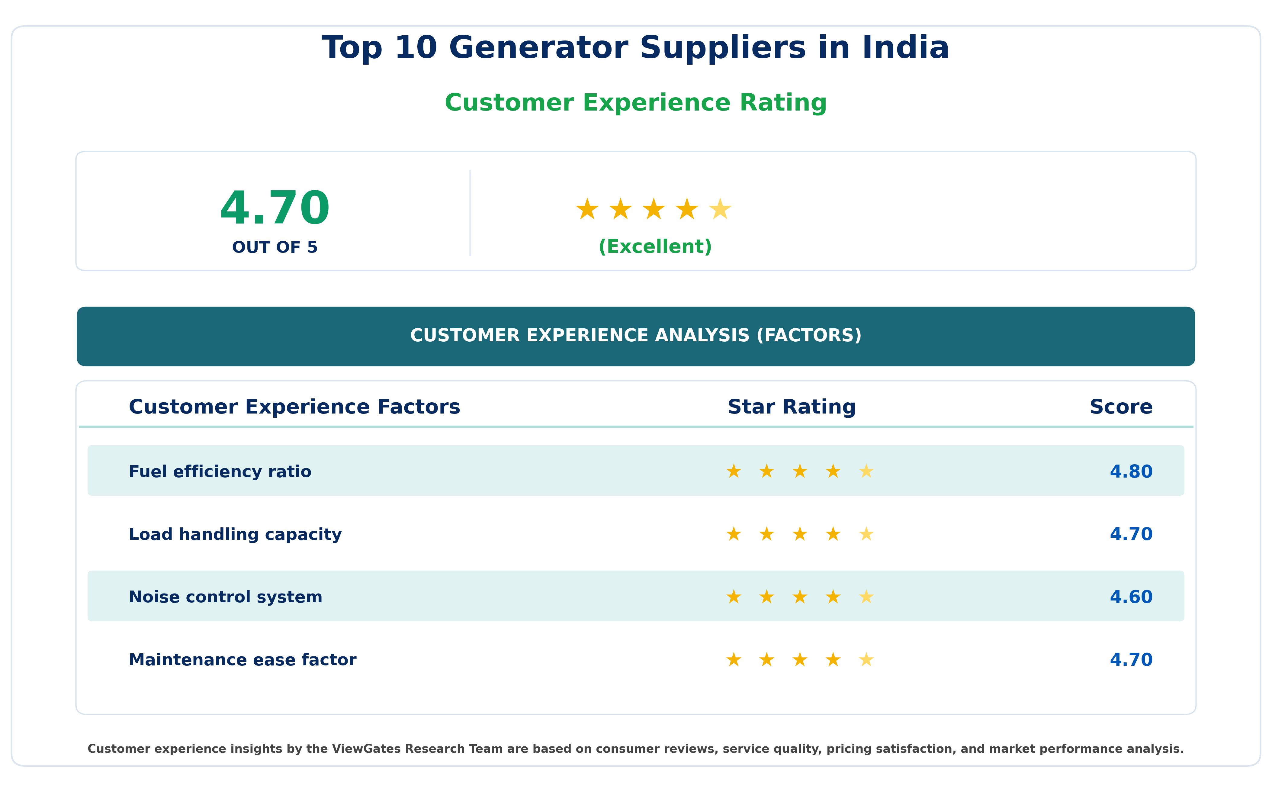 Customer Decision Factor Ratings of Top 10 Generator Suppliers in India Customer Decision Factor Ratings of Top 10 Generator Suppliers in India