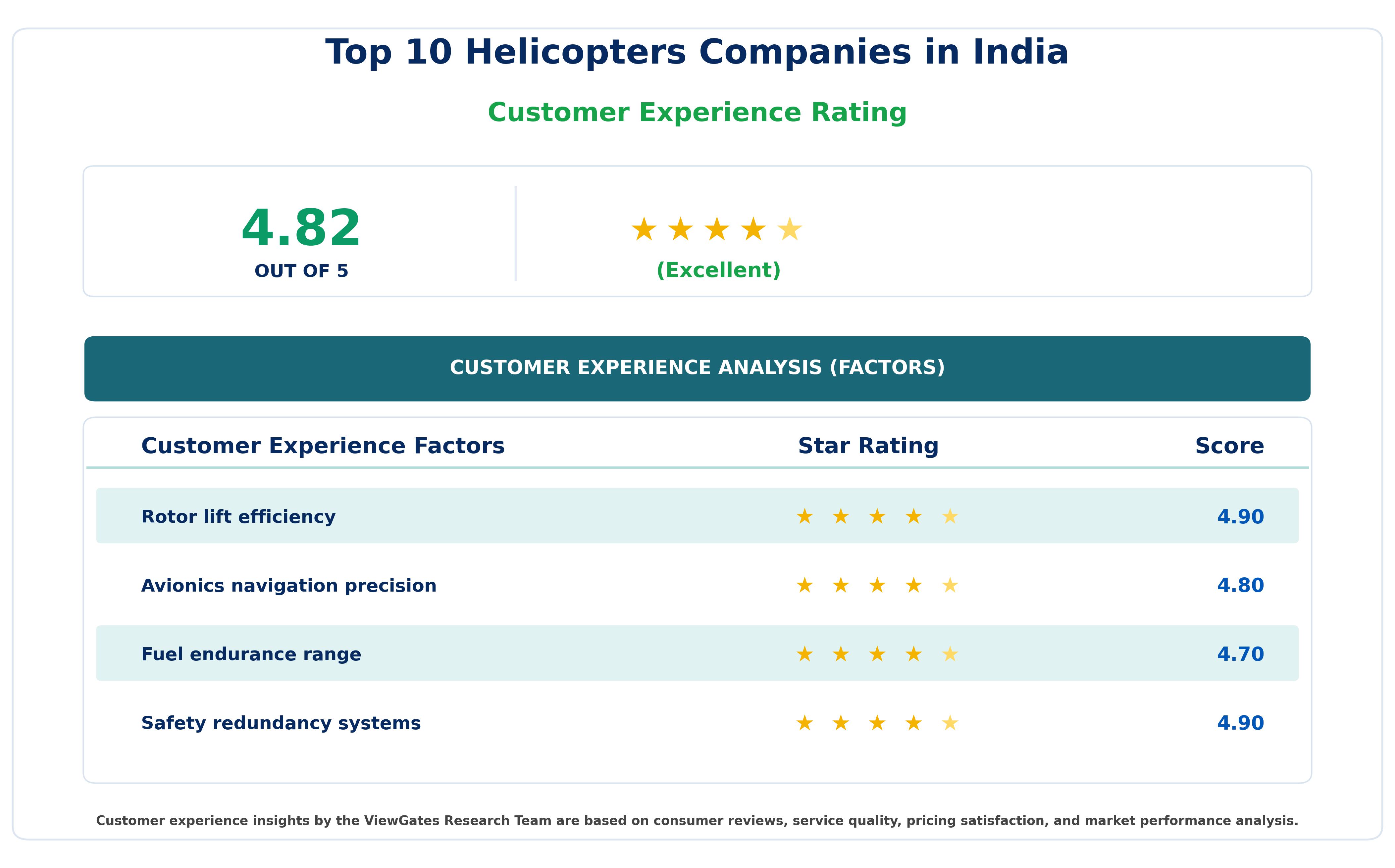 Customer Decision Factor Ratings of Top 10 Helicopters Companies in India