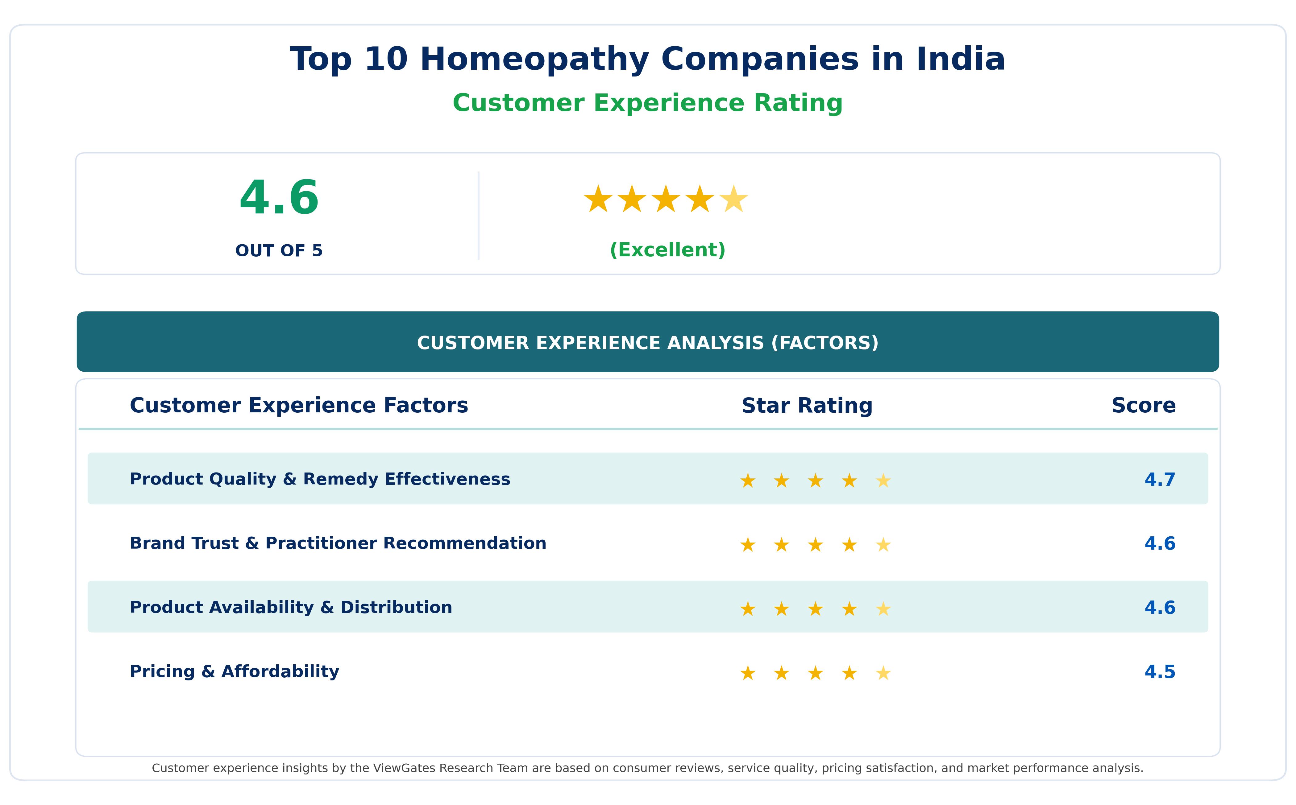 Customer Decision Factor Ratings of Top 10 Homeopathy Companies in India