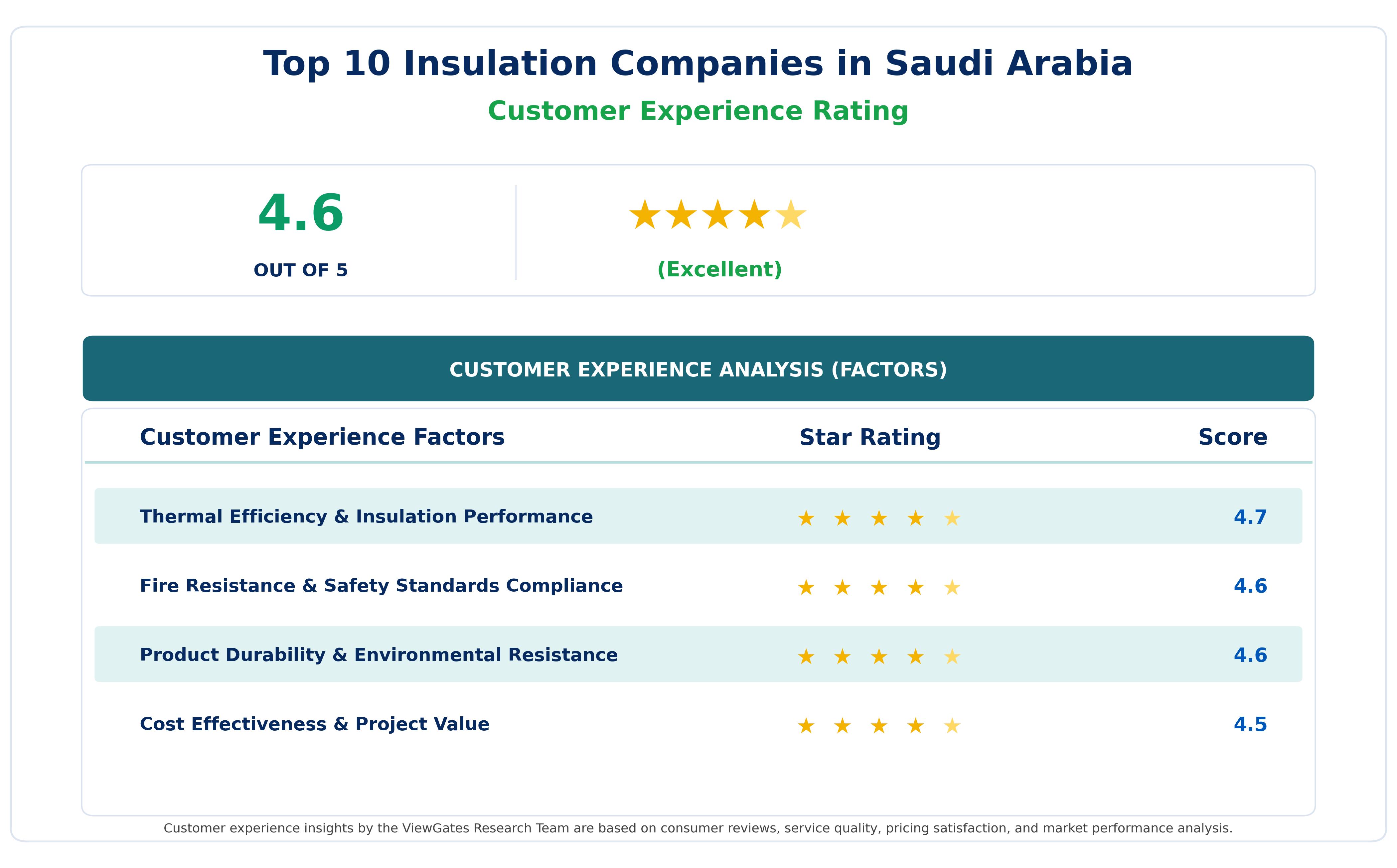 Customer Decision Factor Ratings of Top Insulation Companies in Saudi Arabia Customer Decision Factor Ratings of Top Insulation Companies in Saudi Arabia