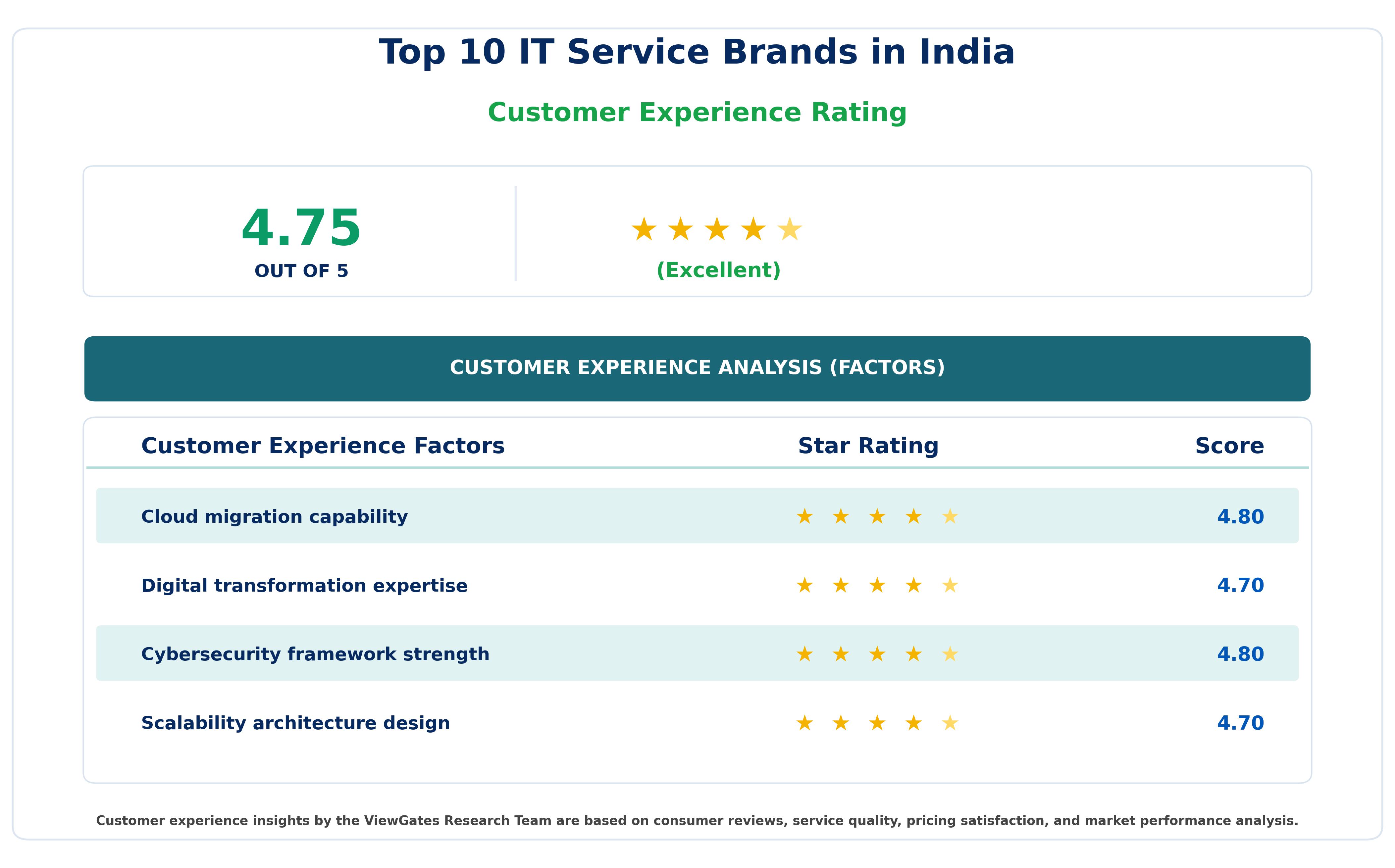 Customer Decision Factor Ratings of Top 10 IT Service Brands in India Customer Decision Factor Ratings of Top 10 IT Service Brands in India
