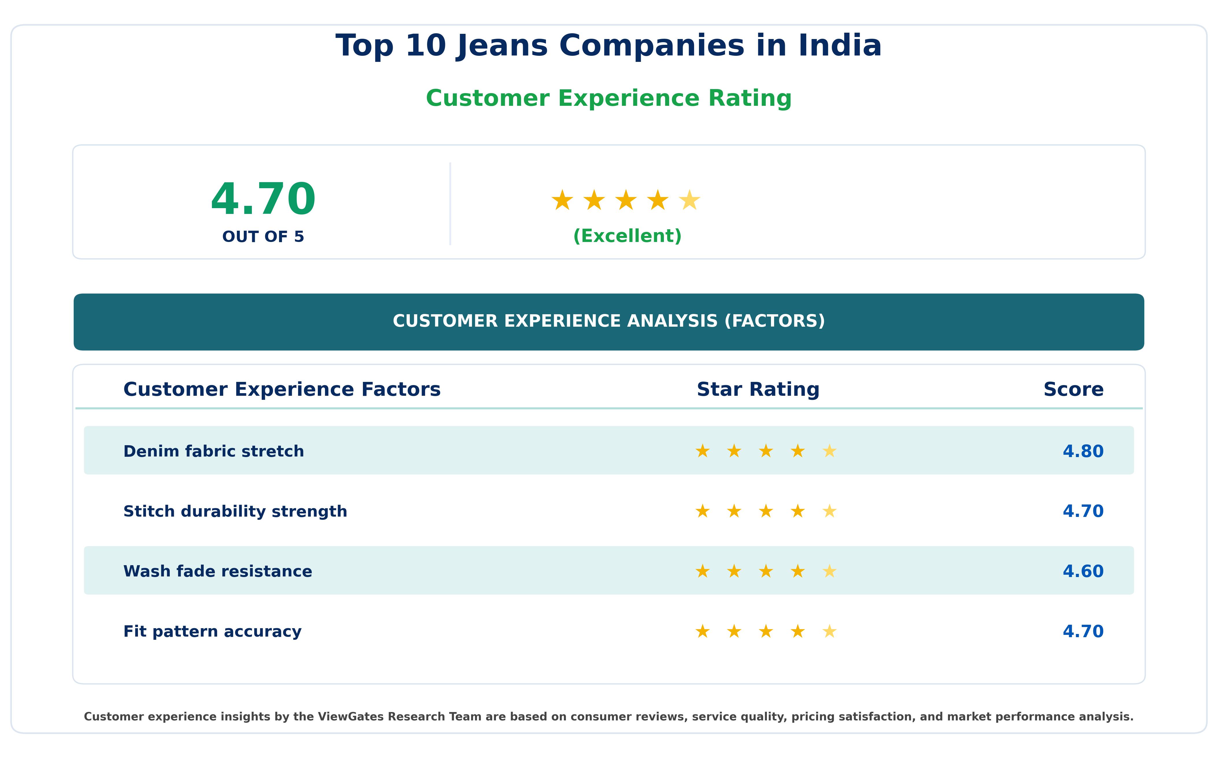 Customer Decision Factor Ratings of Top 10 Jeans Companies in India Customer Decision Factor Ratings of Top 10 Jeans Companies in India