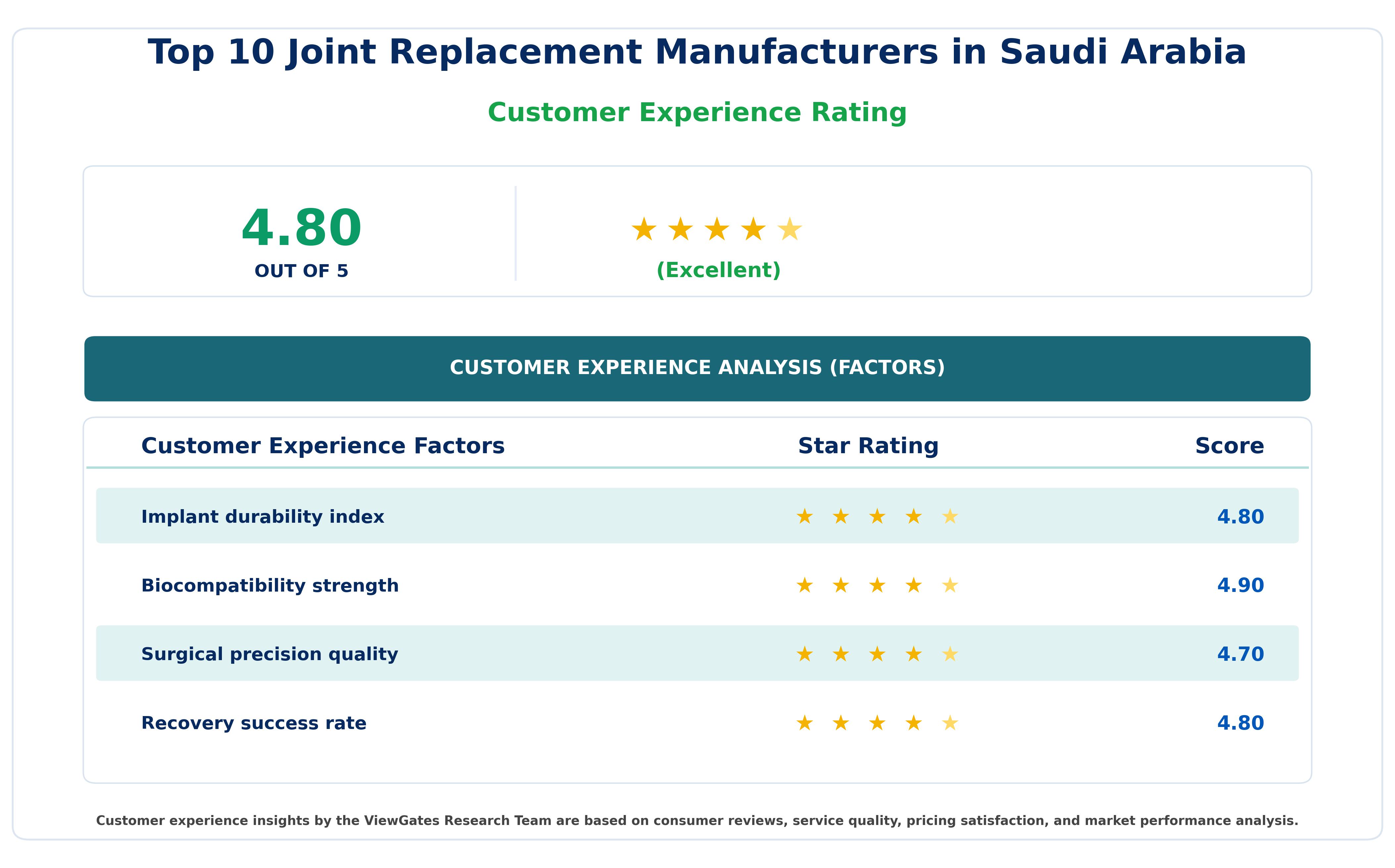 Customer Decision Factor Ratings of Top 10 Joint Replacement Manufacturers in Saudi Arabia