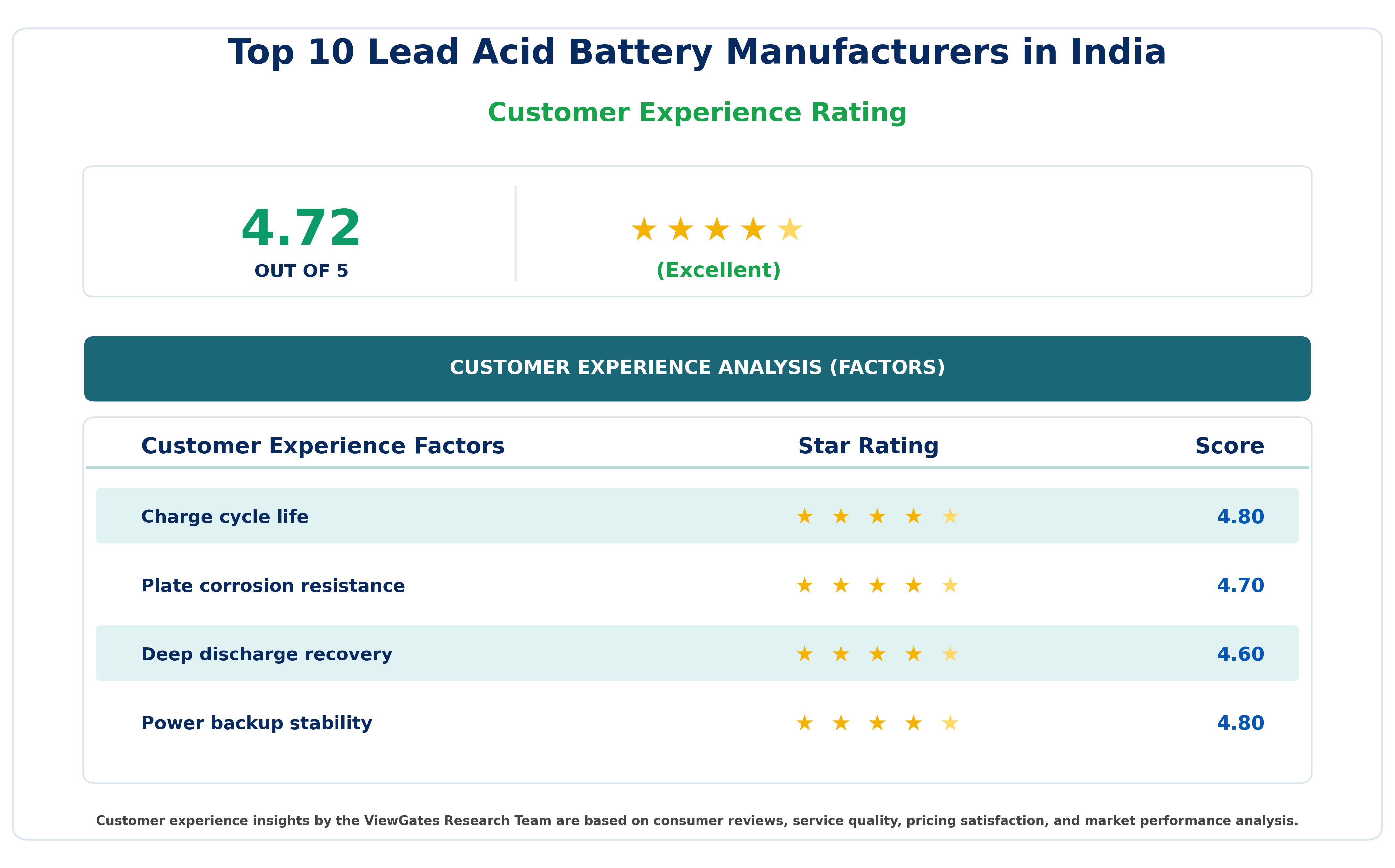 Customer Decision Factor Ratings of Top 10 Lead Acid Battery Manufacturers in India Customer Decision Factor Ratings of Top 10 Lead Acid Battery Manufacturers in India