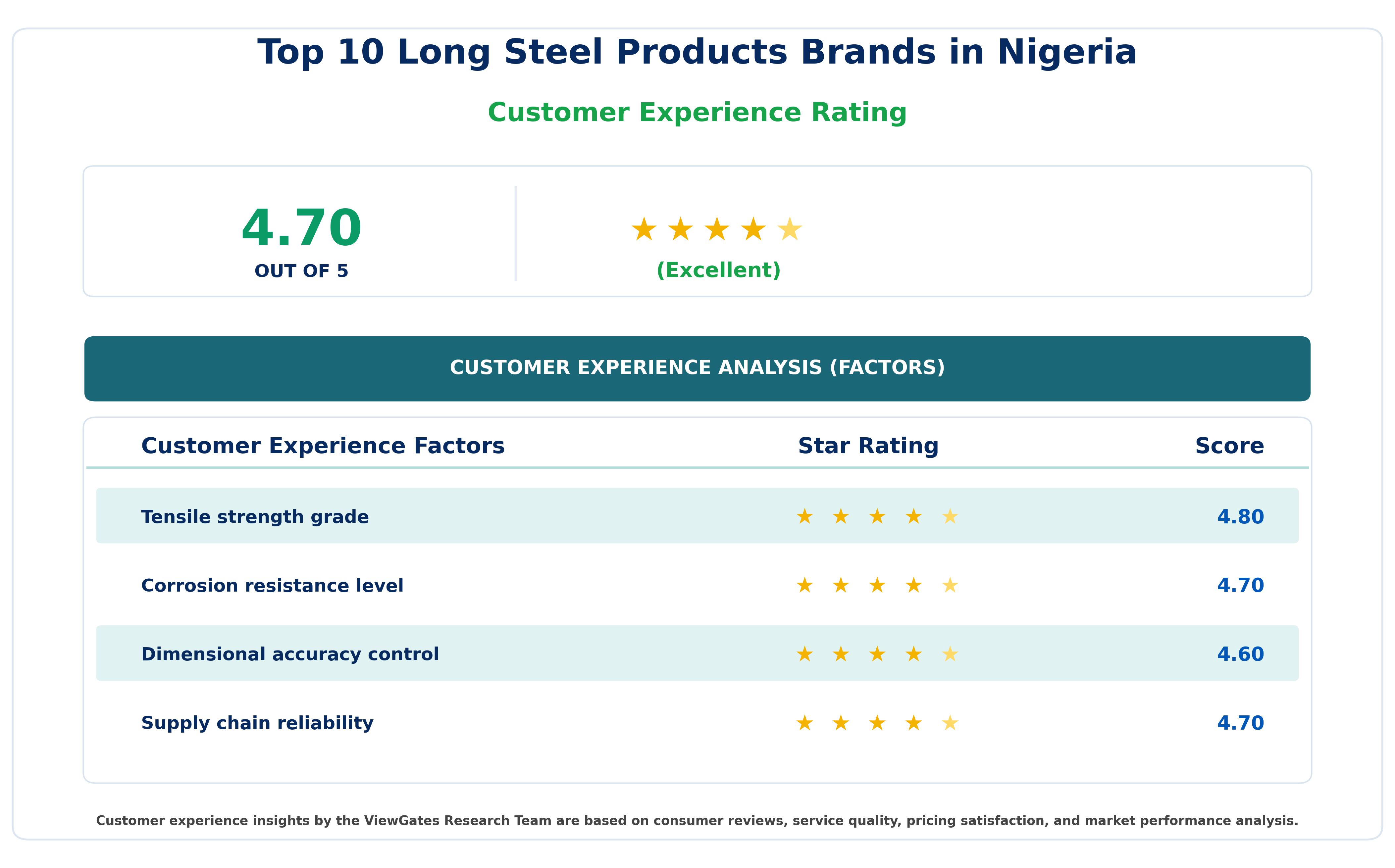 Customer Decision Factor Ratings of Top 10 Long Steel Products Brands in Nigeria