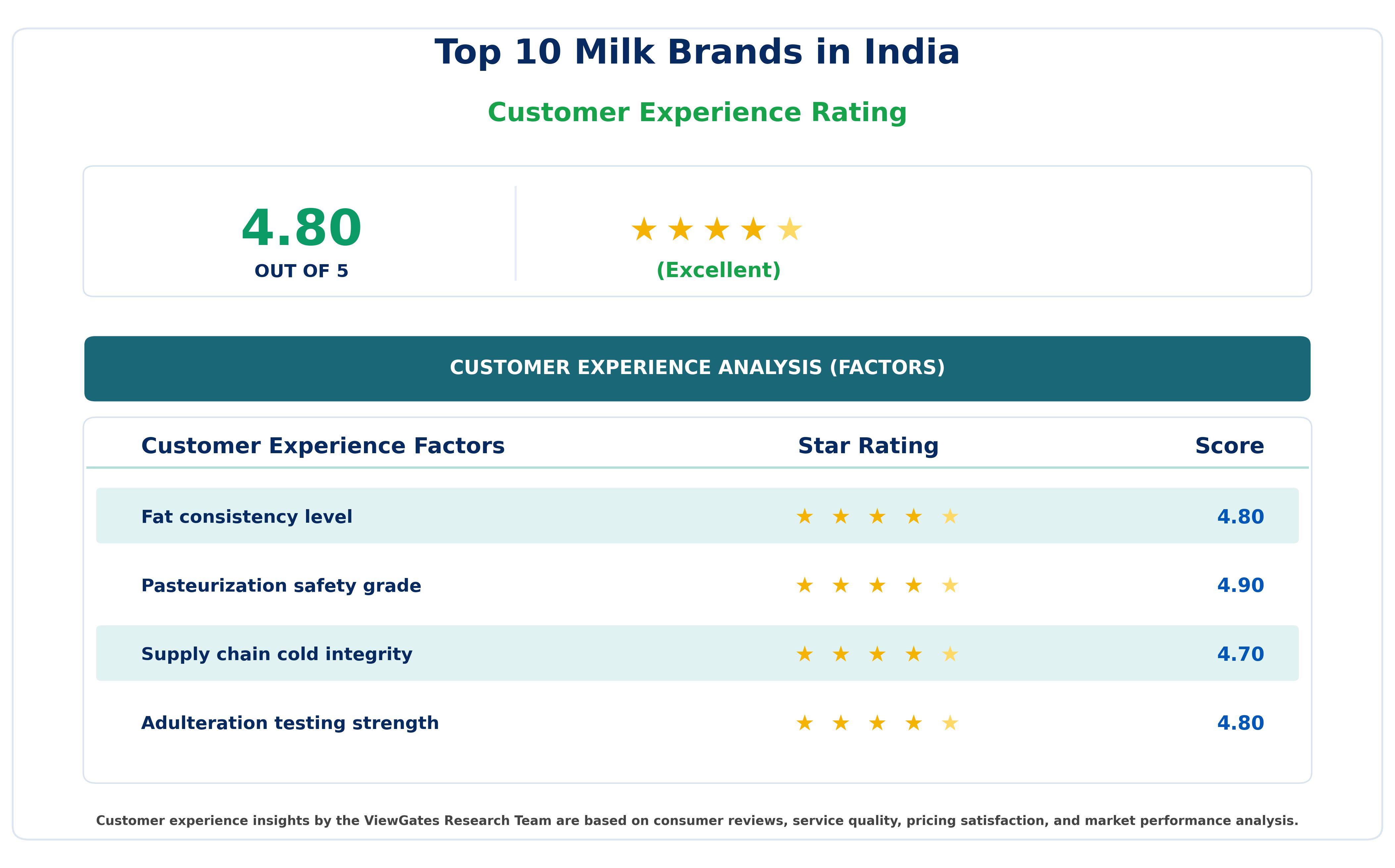 Customer Decision Factor Ratings of Top 10 Milk Brands in India Customer Decision Factor Ratings of Top 10 Milk Brands in India