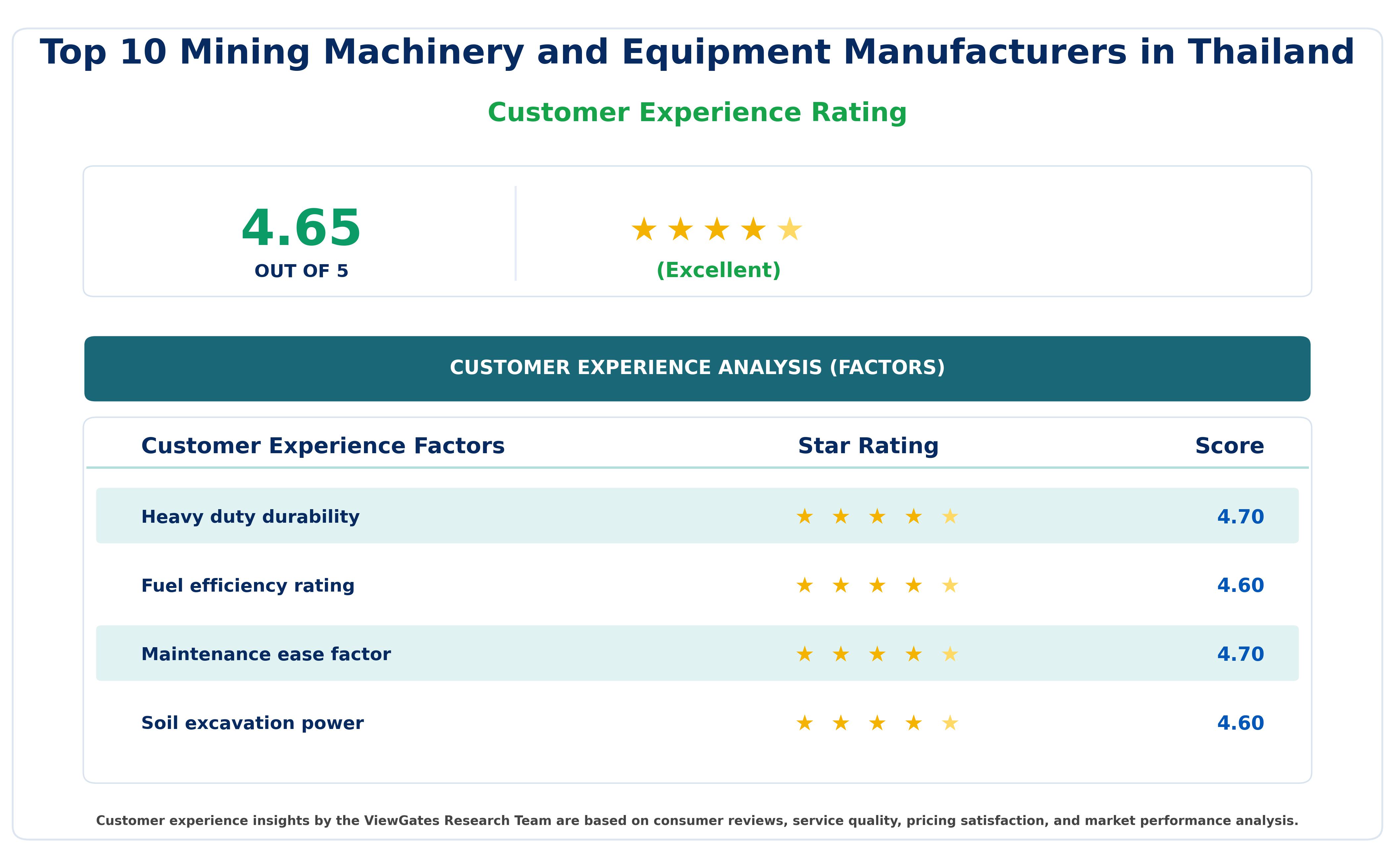 Customer Decision Factor Ratings of Top 10 Mining Machinery and Equipment Manufacturers in Thailand