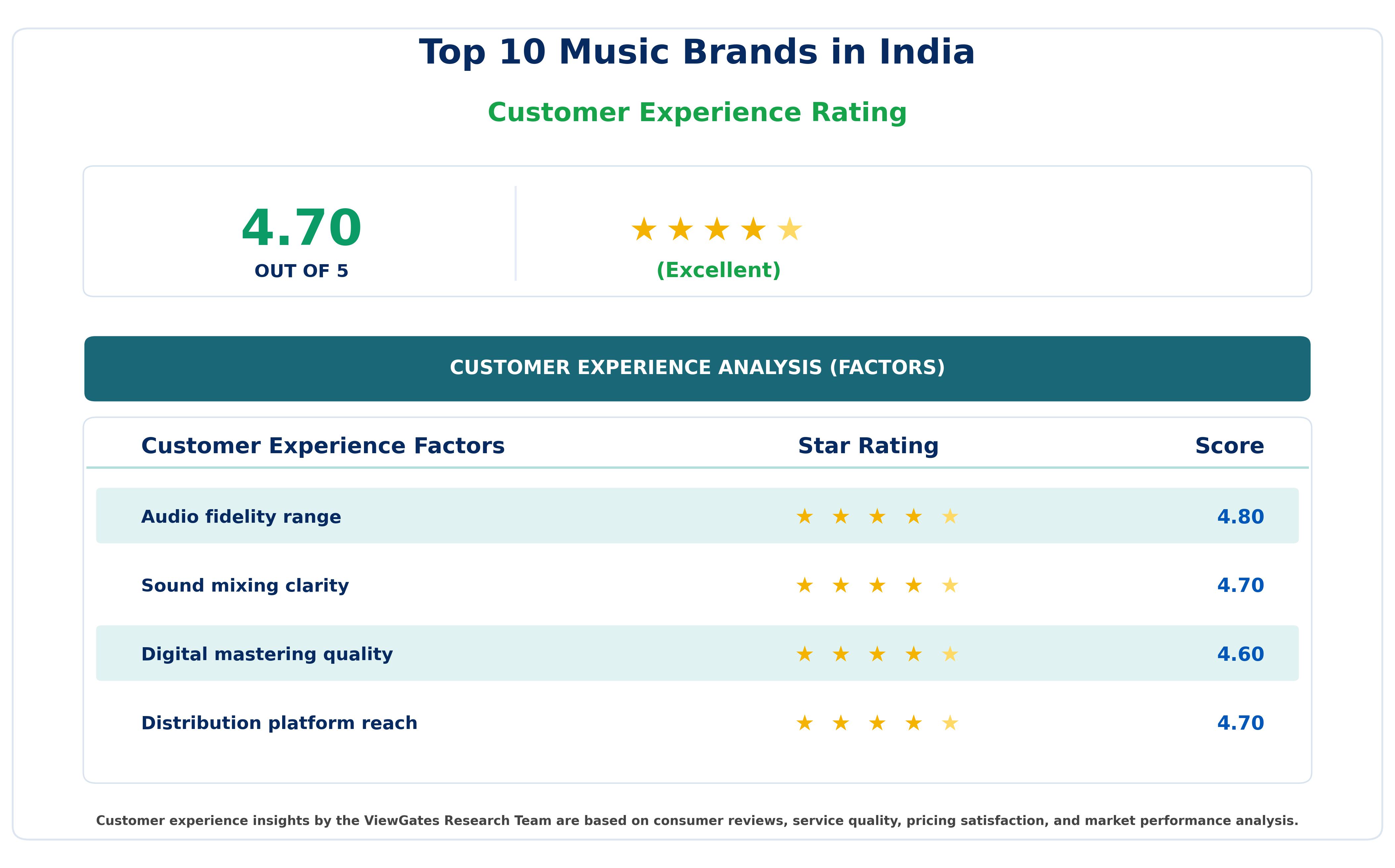 Customer Decision Factor Ratings of Top 10 Music Brands in India