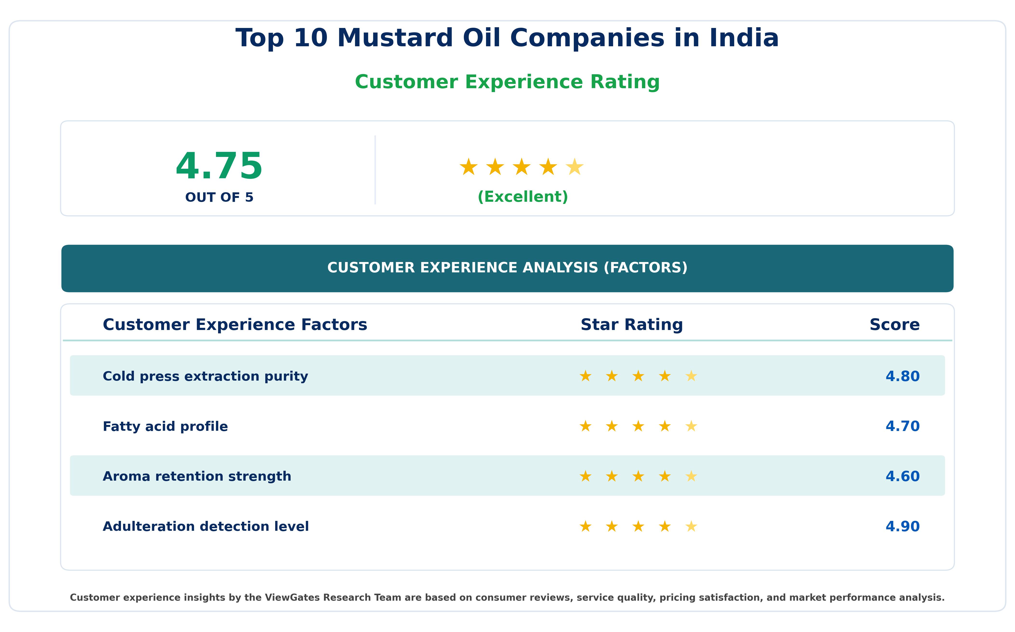 Customer Decision Factor Ratings of Top 10 Mustard Oil Companies in India