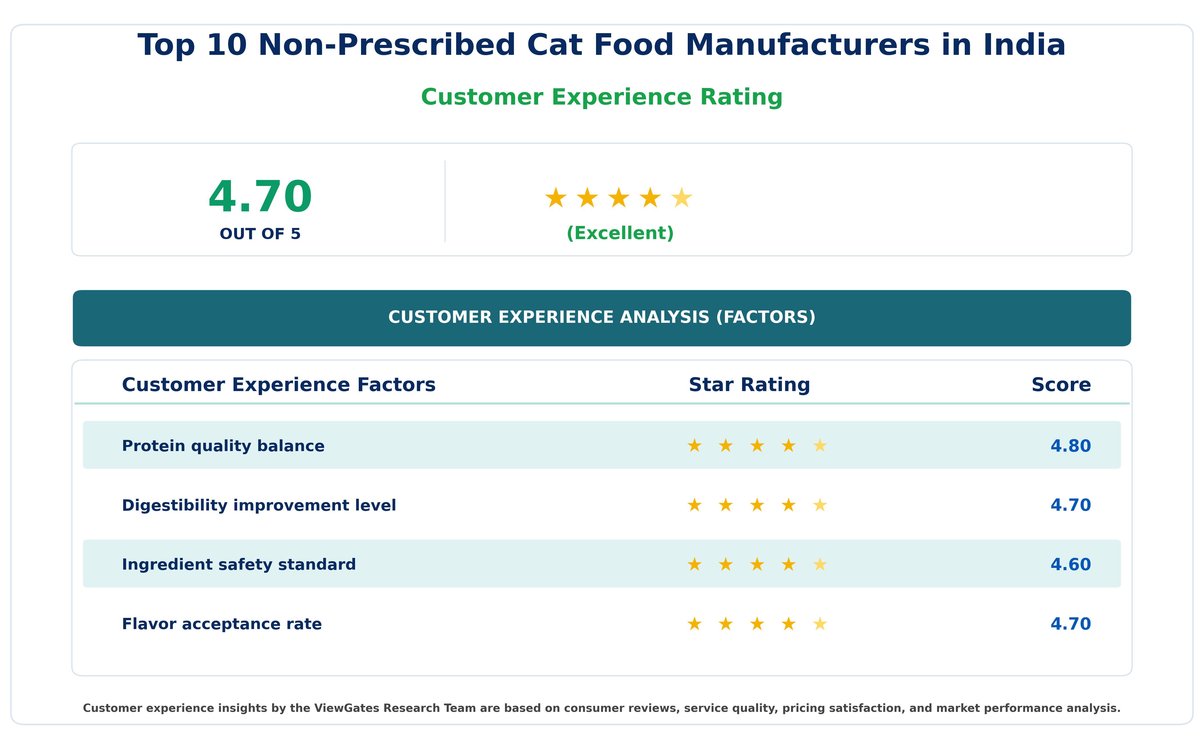 Customer Decision Factor Ratings of Top 10 Non-Prescribed Cat Food Manufacturers in India Customer Decision Factor Ratings of Top 10 Non-Prescribed Cat Food Manufacturers in India