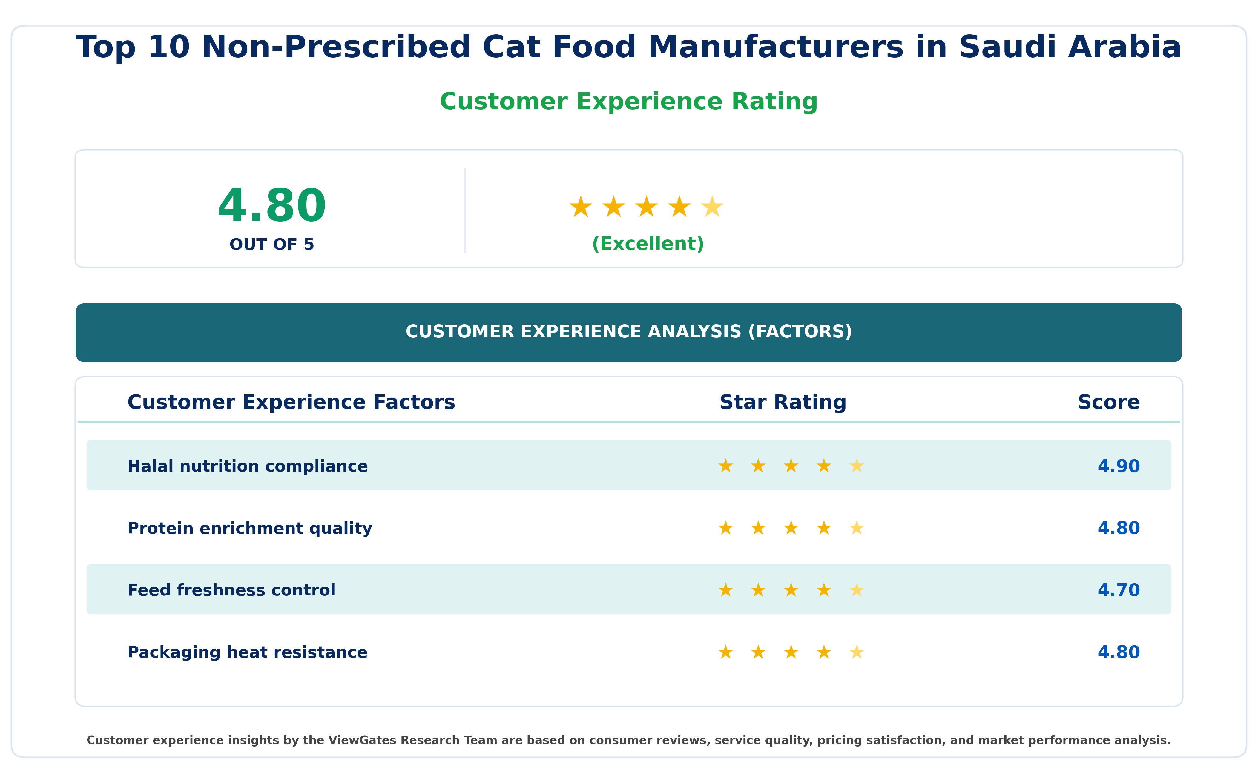 Customer Decision Factor Ratings of Top 10 Non-Prescribed Cat Food Manufacturers in Saudi Arabia