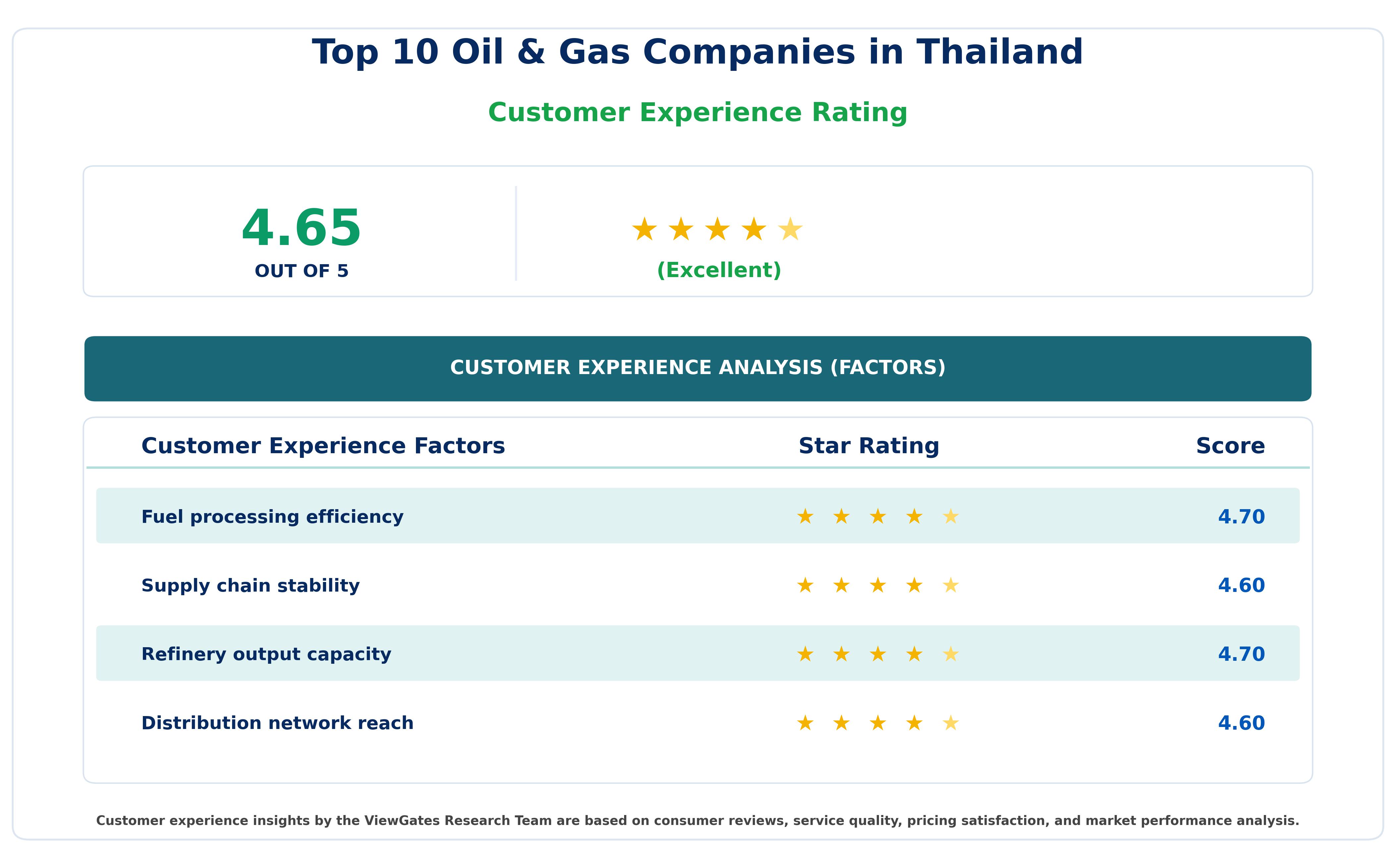Customer Decision Factor Ratings of Top 10 Oil & Gas Companies in Thailand