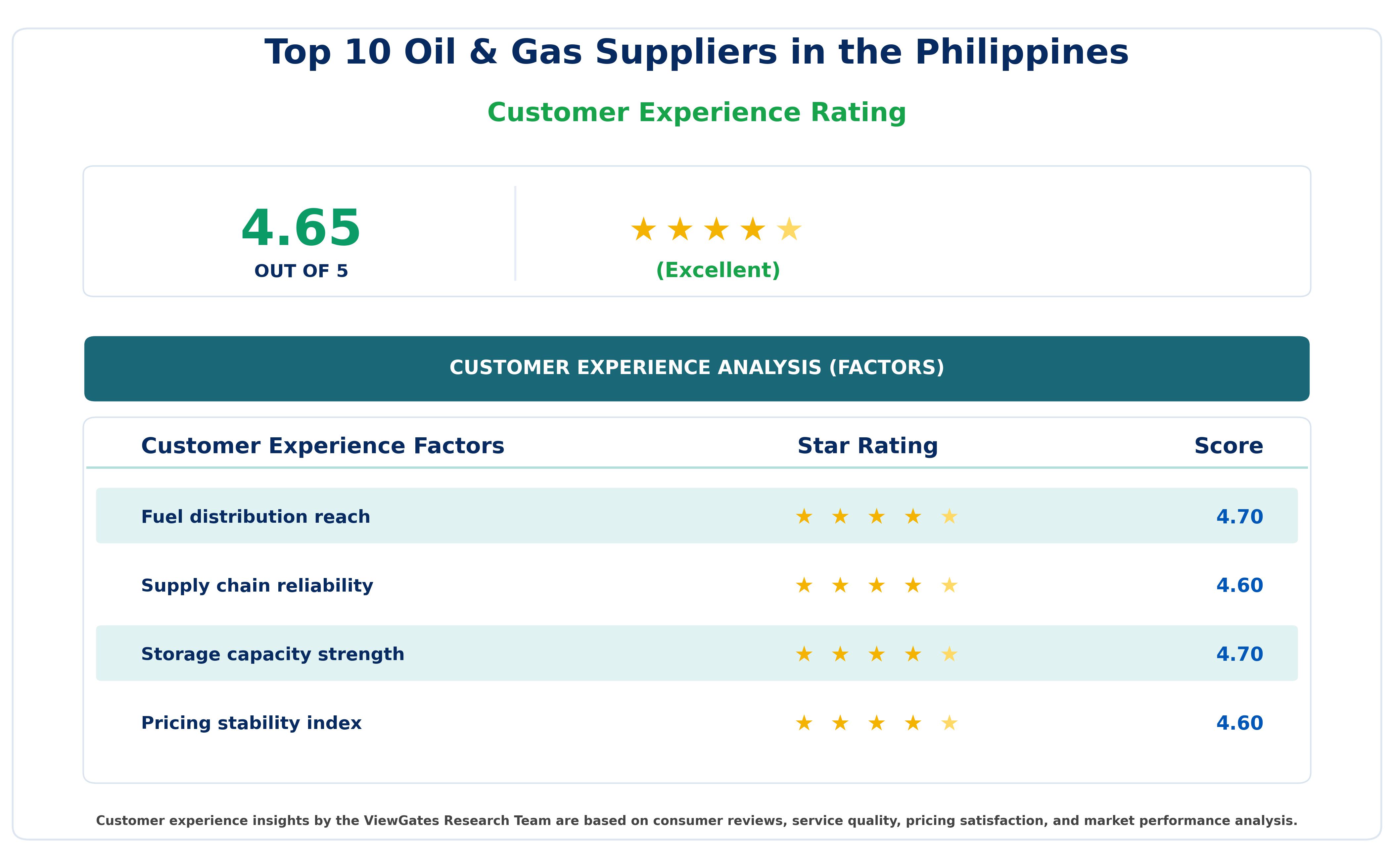 Customer Decision Factor Ratings of Top 10 Oil & Gas Suppliers in the Philippines Customer Decision Factor Ratings of Top 10 Oil & Gas Suppliers in the Philippines