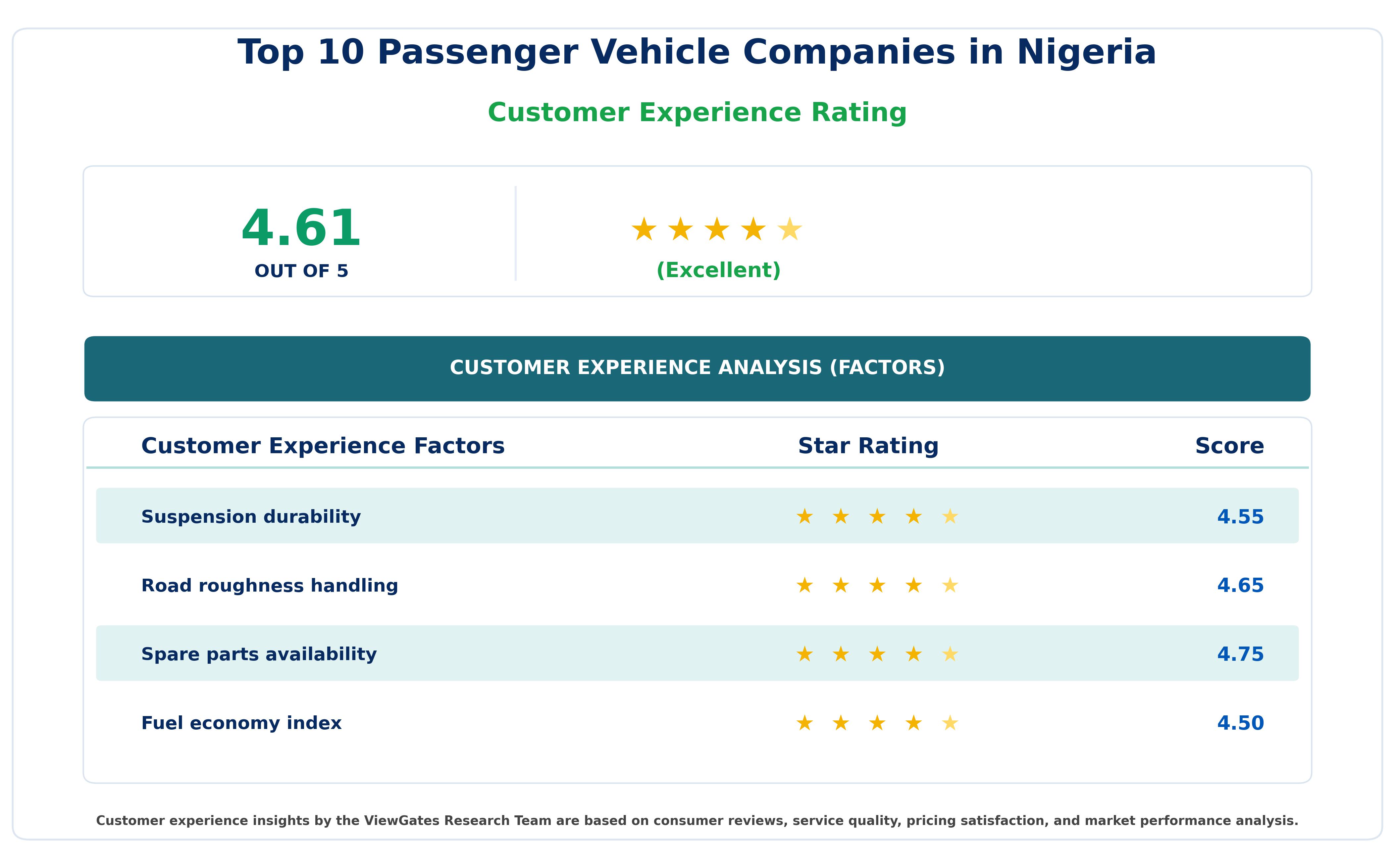 Customer Decision Factor Ratings of Top 10 Passenger Vehicle Companies in Nigeria Customer Decision Factor Ratings of Top 10 Passenger Vehicle Companies in Nigeria