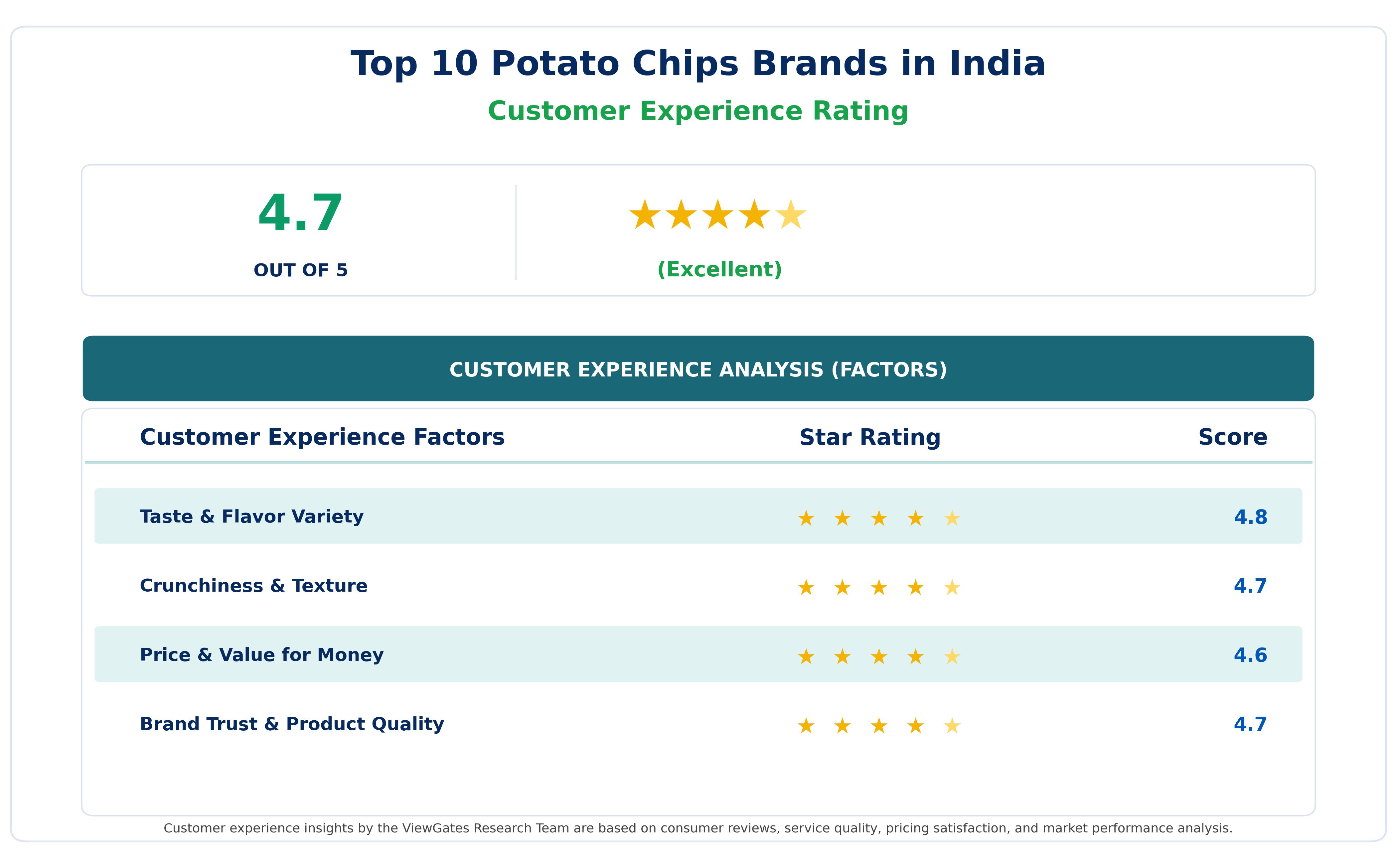 Customer Decision Factor Ratings of Top Potato Chips Brands in India