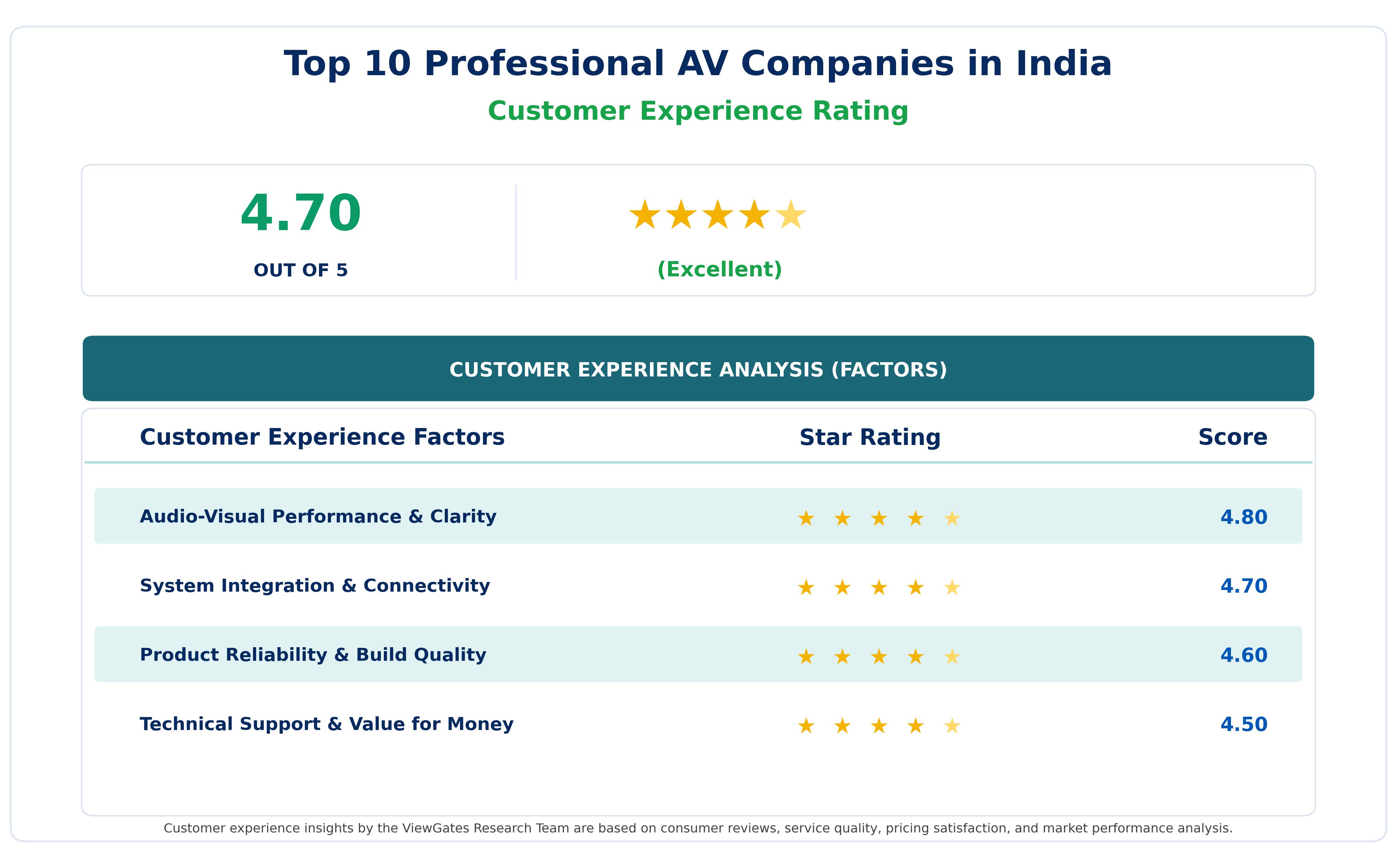 Customer Decision Factor Ratings of Top Professional AV Companies in India Customer Decision Factor Ratings of Top Professional AV Companies in India
