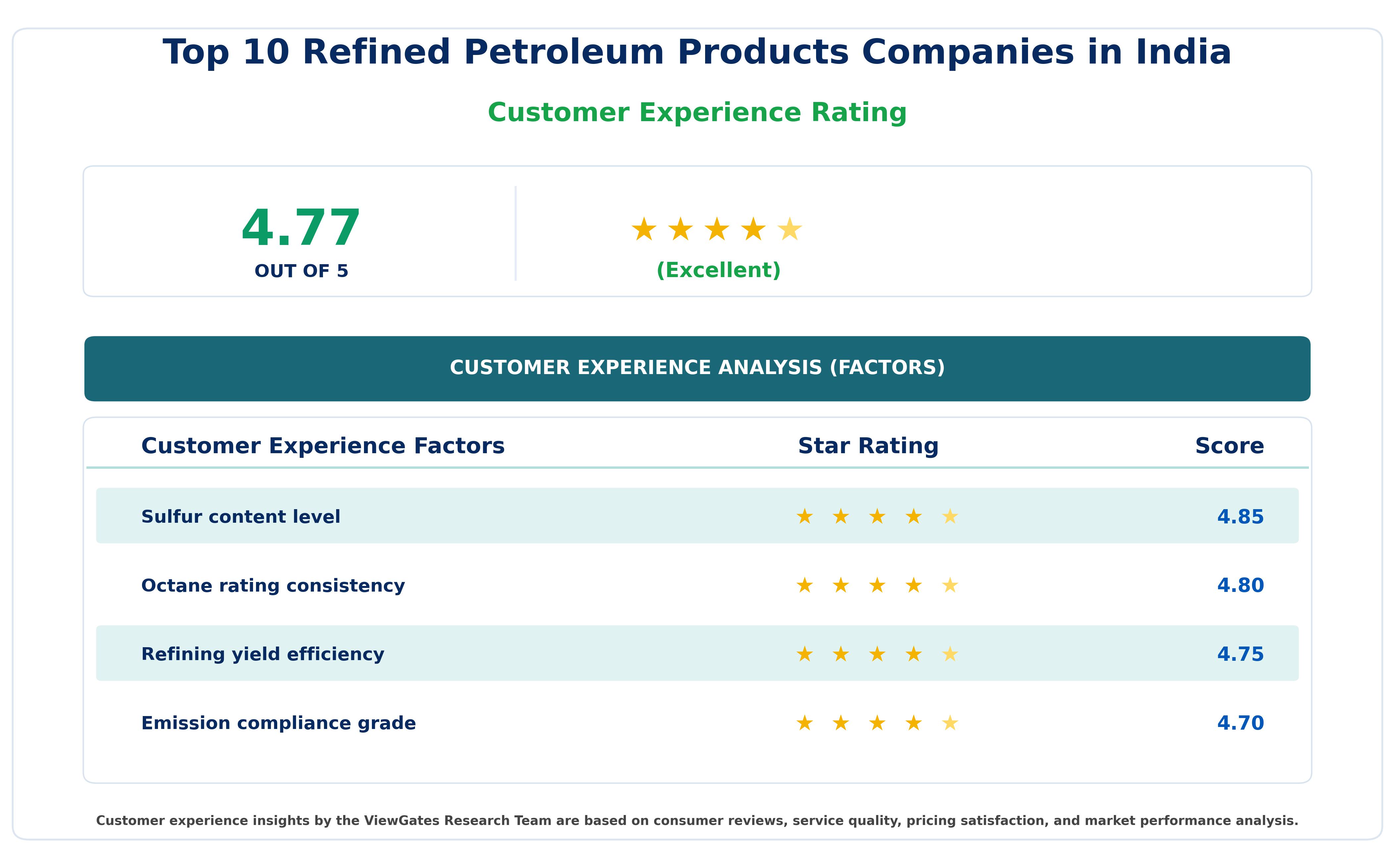 Customer Decision Factor Ratings of Top 10 Refined Petroleum Products Companies in India