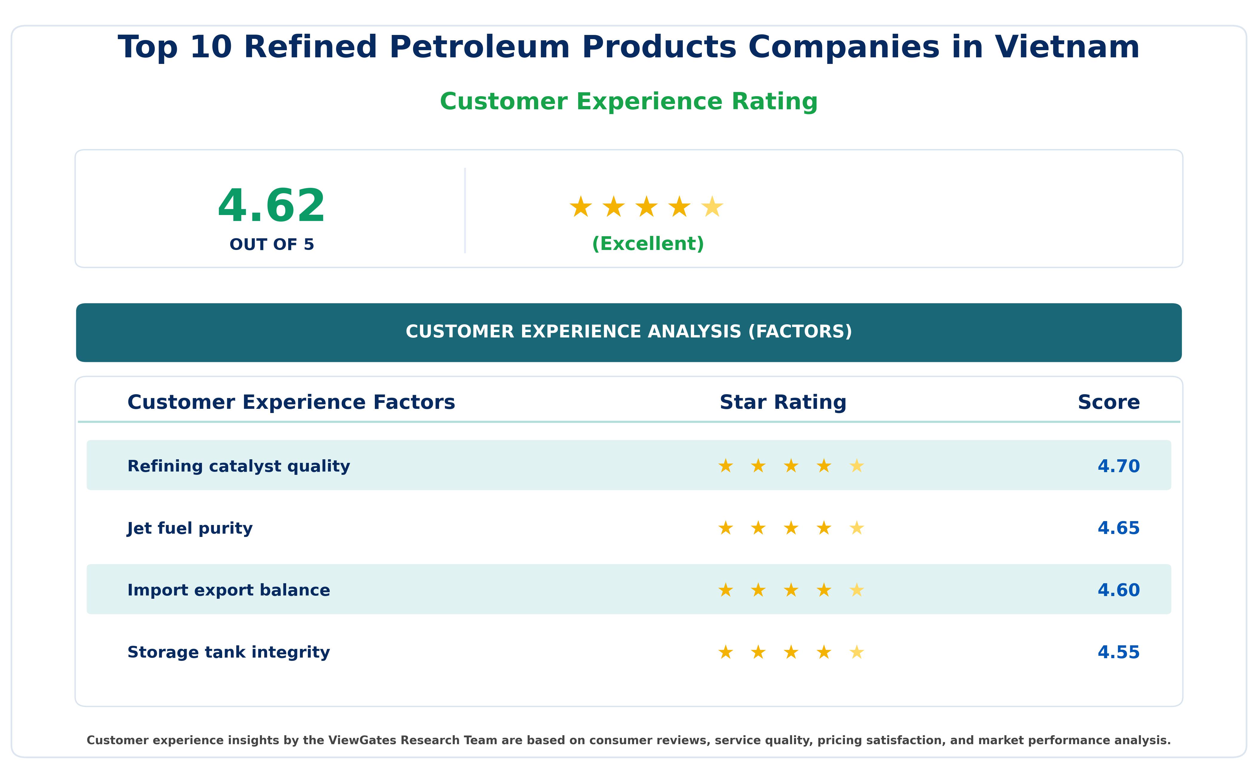 Customer Decision Factor Ratings of Top 10 Refined Petroleum Products Companies in Vietnam Customer Decision Factor Ratings of Top 10 Refined Petroleum Products Companies in Vietnam