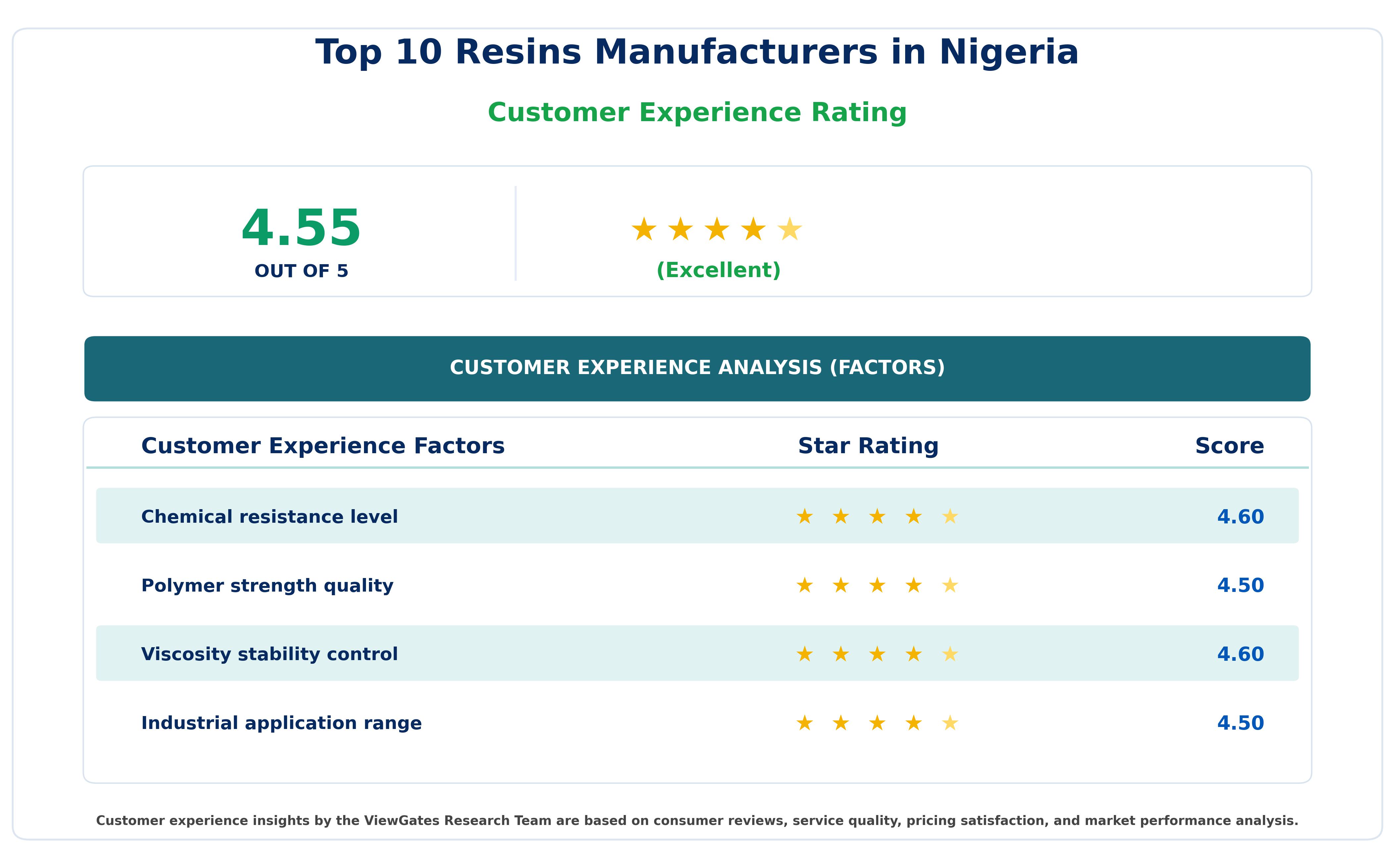 Customer Decision Factor Ratings of Top 10 Resins Manufacturers in Nigeria
