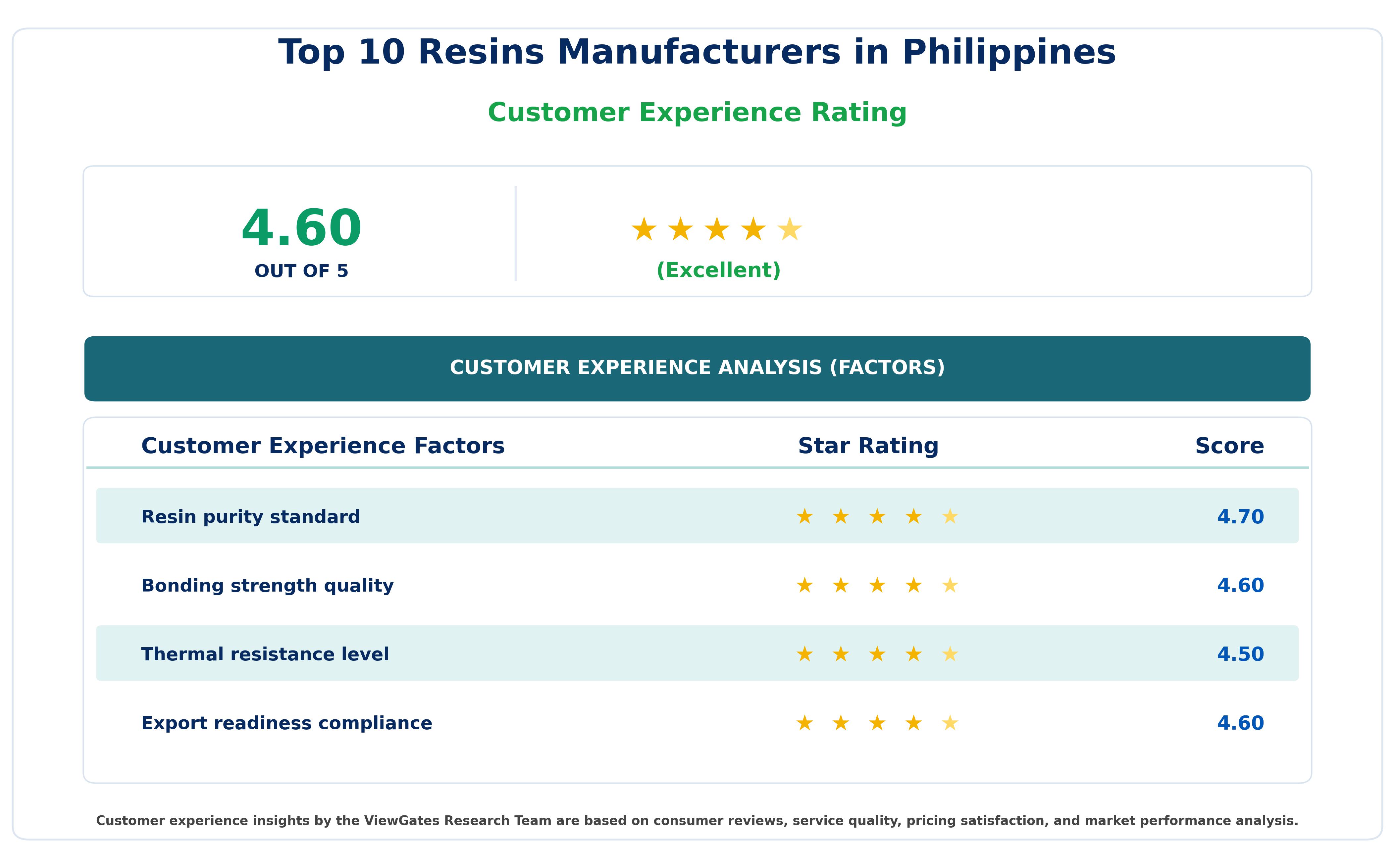 Customer Decision Factor Ratings of Top 10 Resins Manufacturers in Philippines
