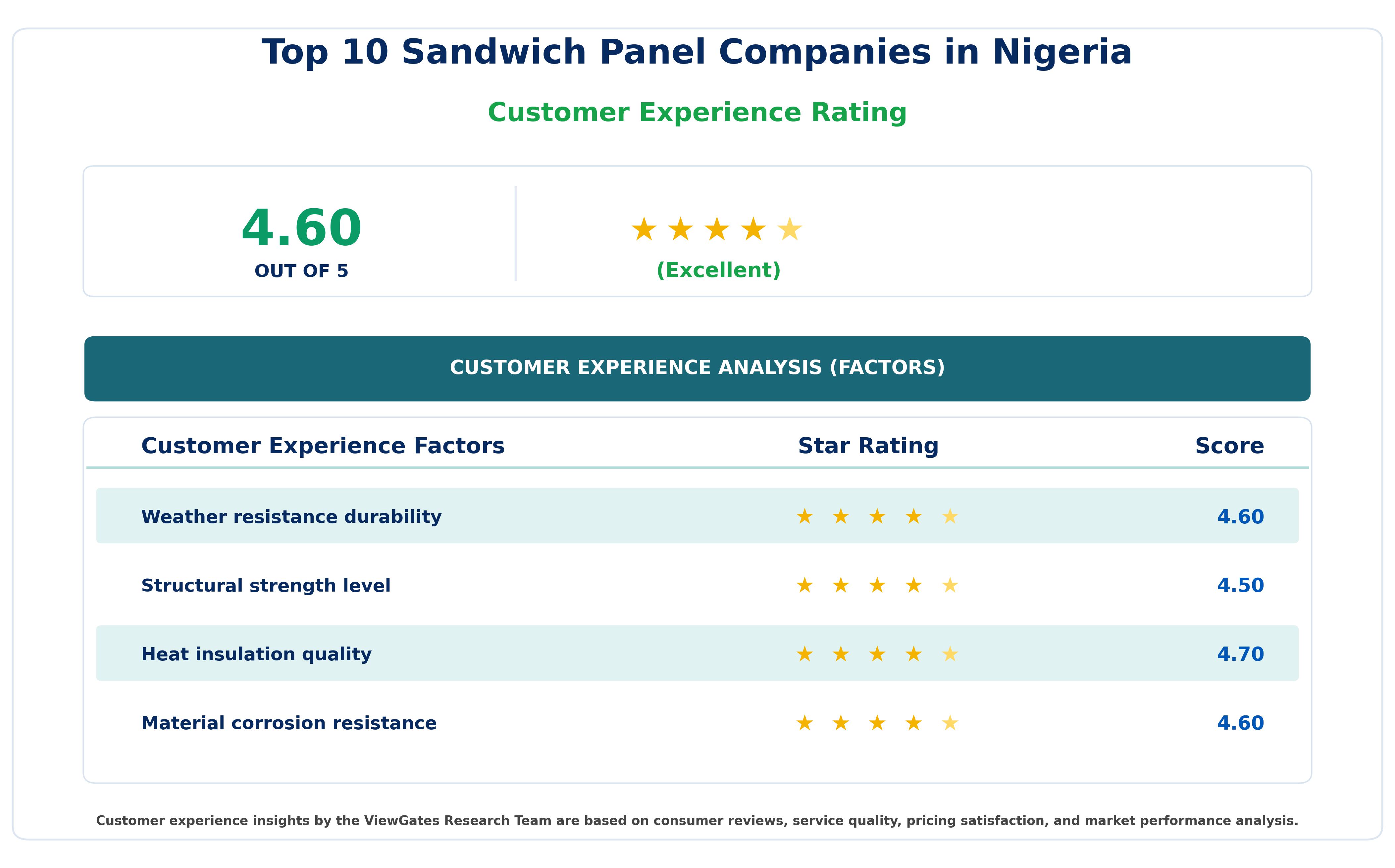 Customer Decision Factor Ratings of Top 10 Sandwich Panel Companies in Nigeria