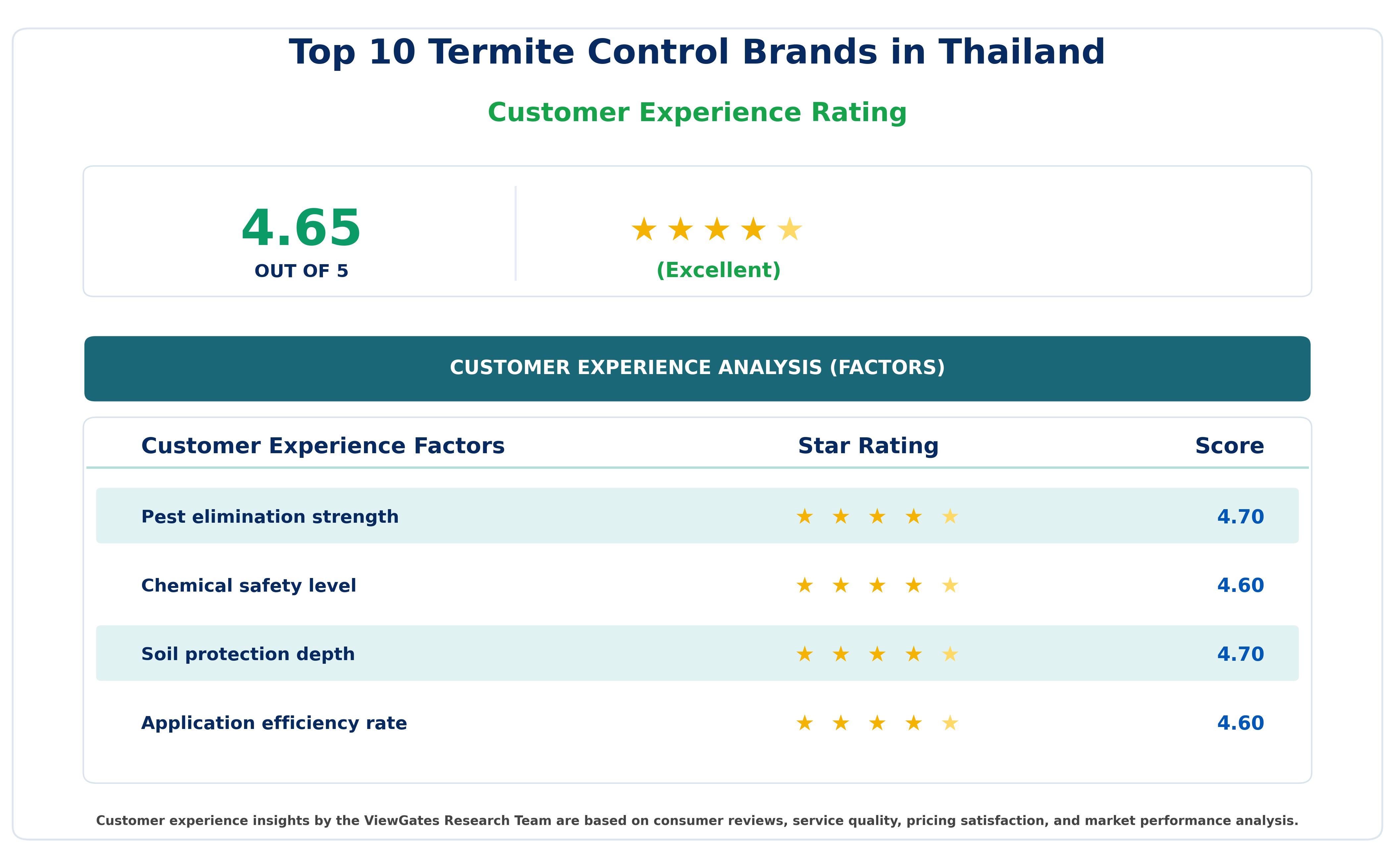 Customer Decision Factor Ratings of Top 10 Termite Control Brands in Thailand Customer Decision Factor Ratings of Top 10 Termite Control Brands in Thailand