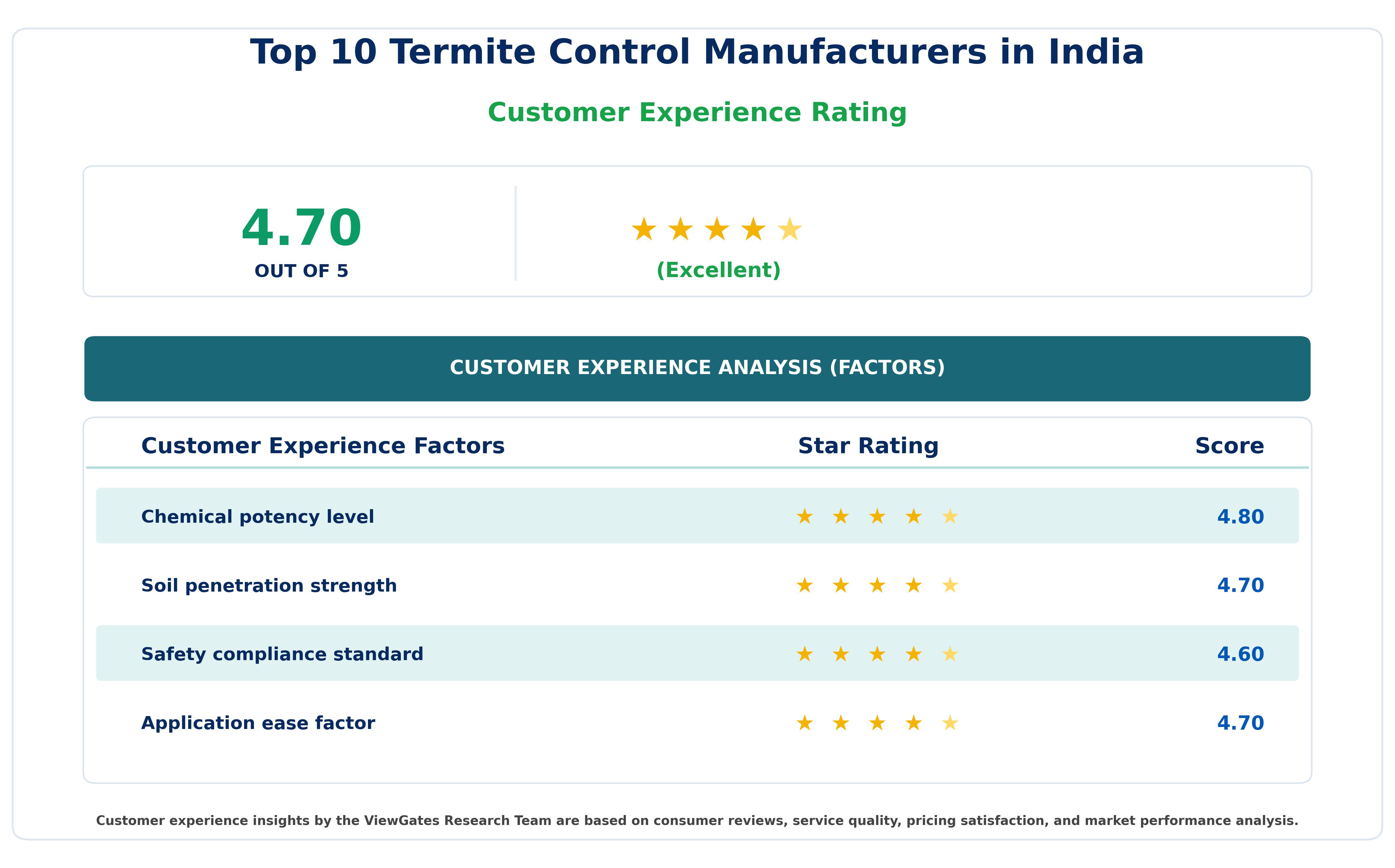 Customer Decision Factor Ratings of Top 10 Termite Control Manufacturers in India Customer Decision Factor Ratings of Top 10 Termite Control Manufacturers in India