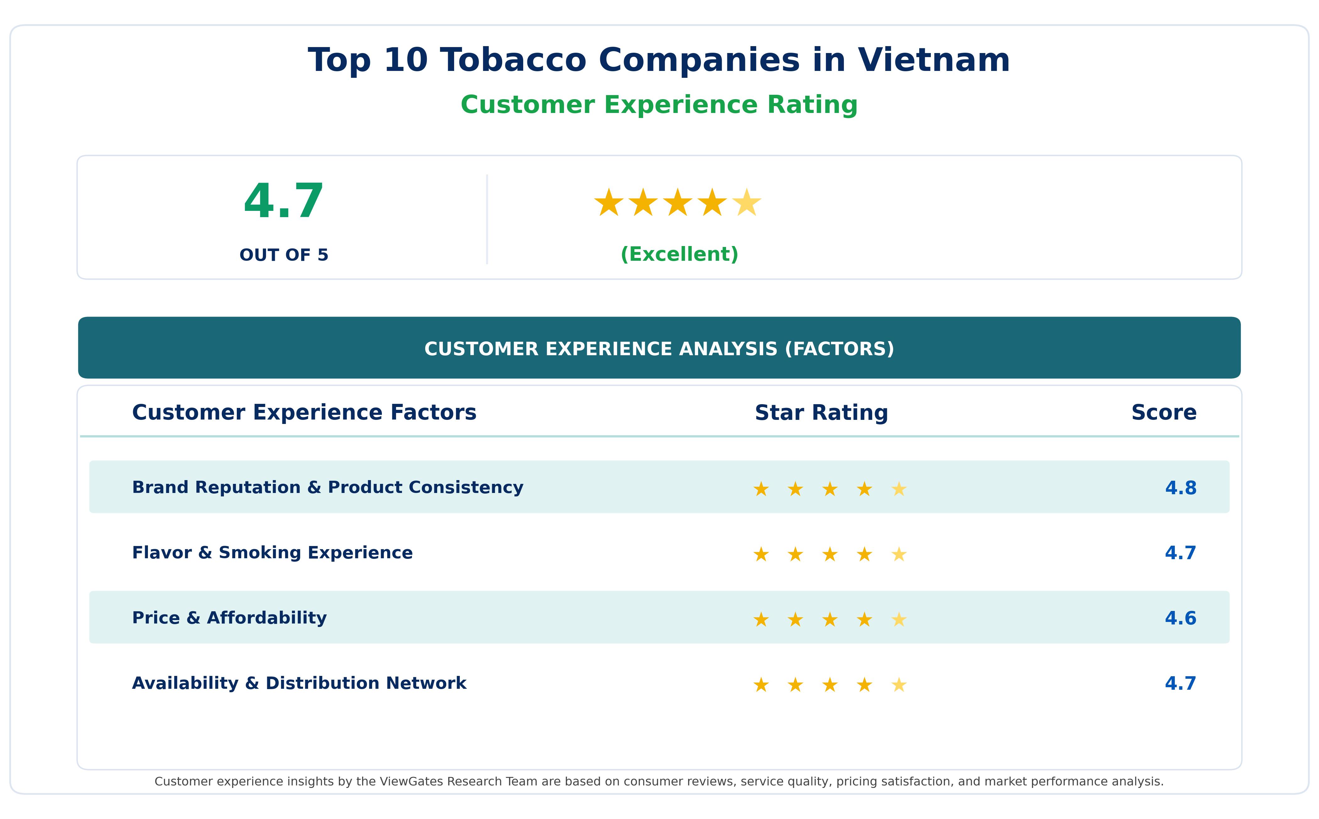 Customer Decision Factor Ratings of Top Tobacco Companies in Vietnam