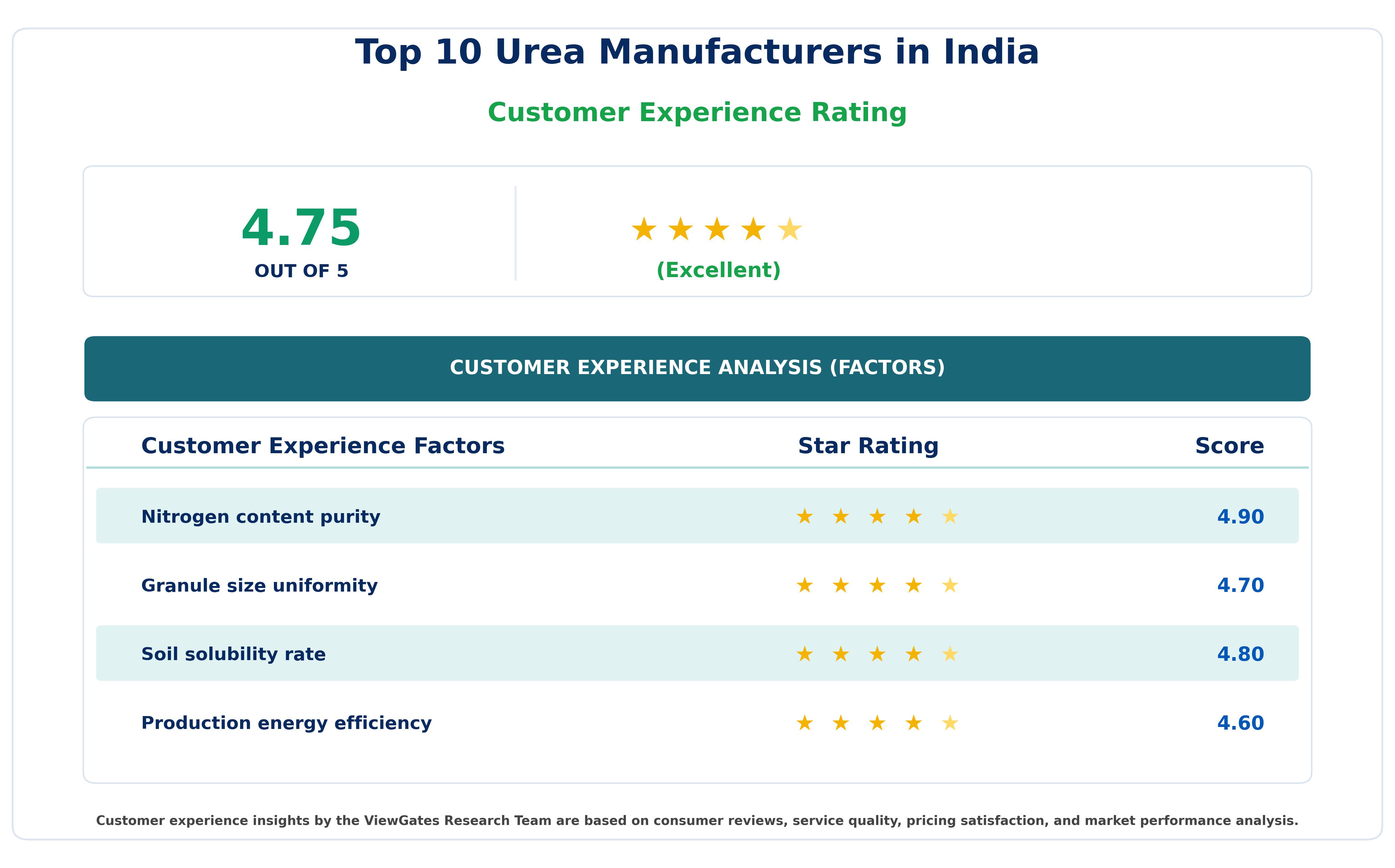 Customer Decision Factor Ratings of Top 10 Urea Manufacturers in India