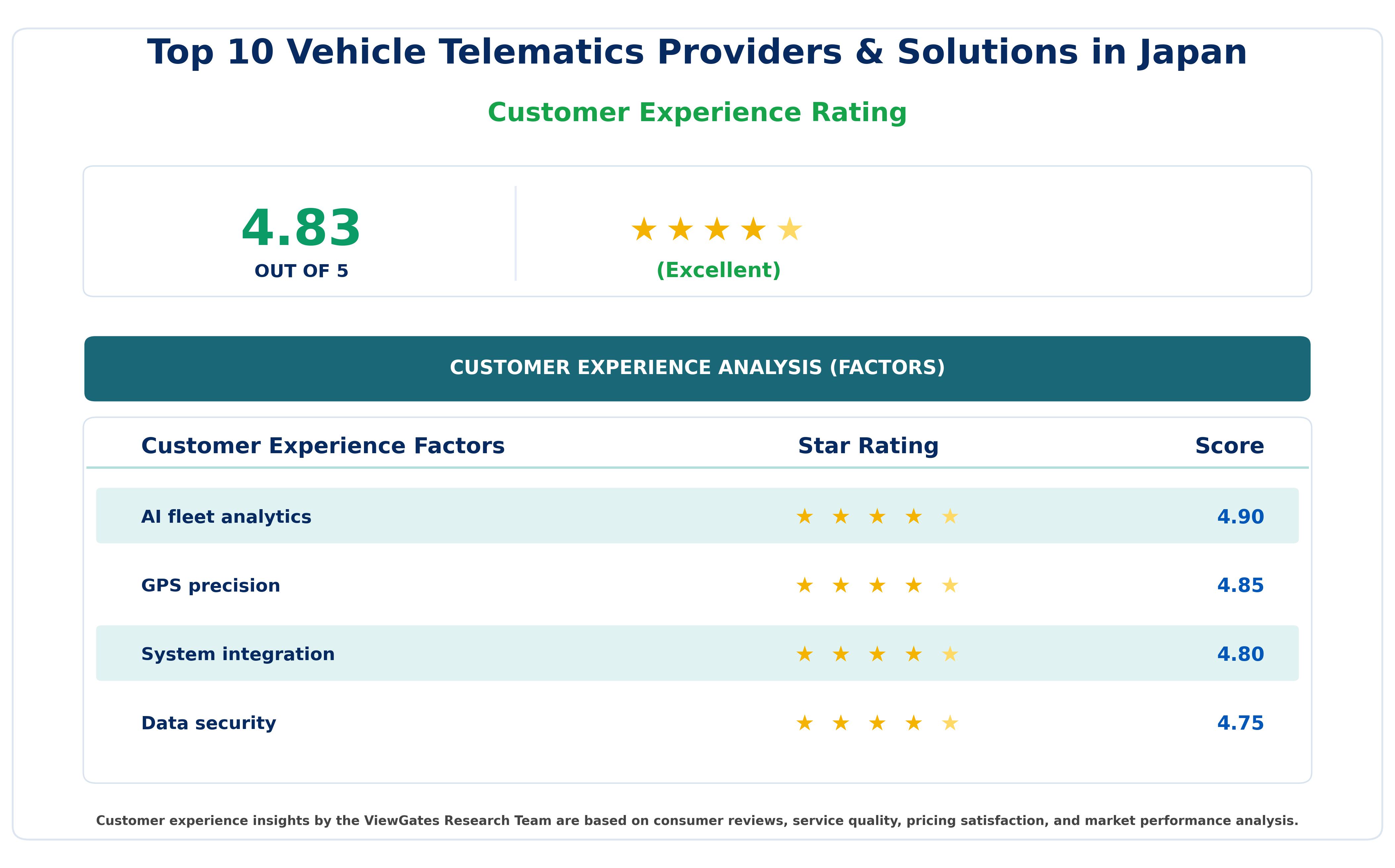 Customer Decision Factor Ratings of Top 10 Vehicle Telematics Providers & Solutions in Japan Customer Decision Factor Ratings of Top 10 Vehicle Telematics Providers & Solutions in Japan