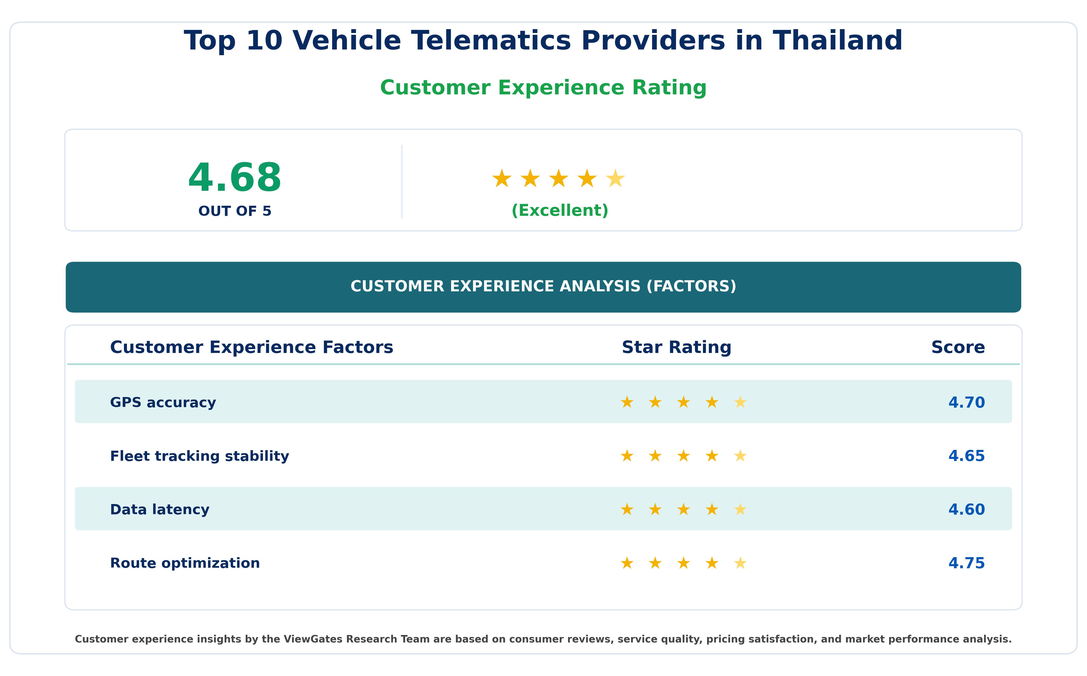 Customer Decision Factor Ratings of Top 10 Vehicle Telematics Providers in Thailand