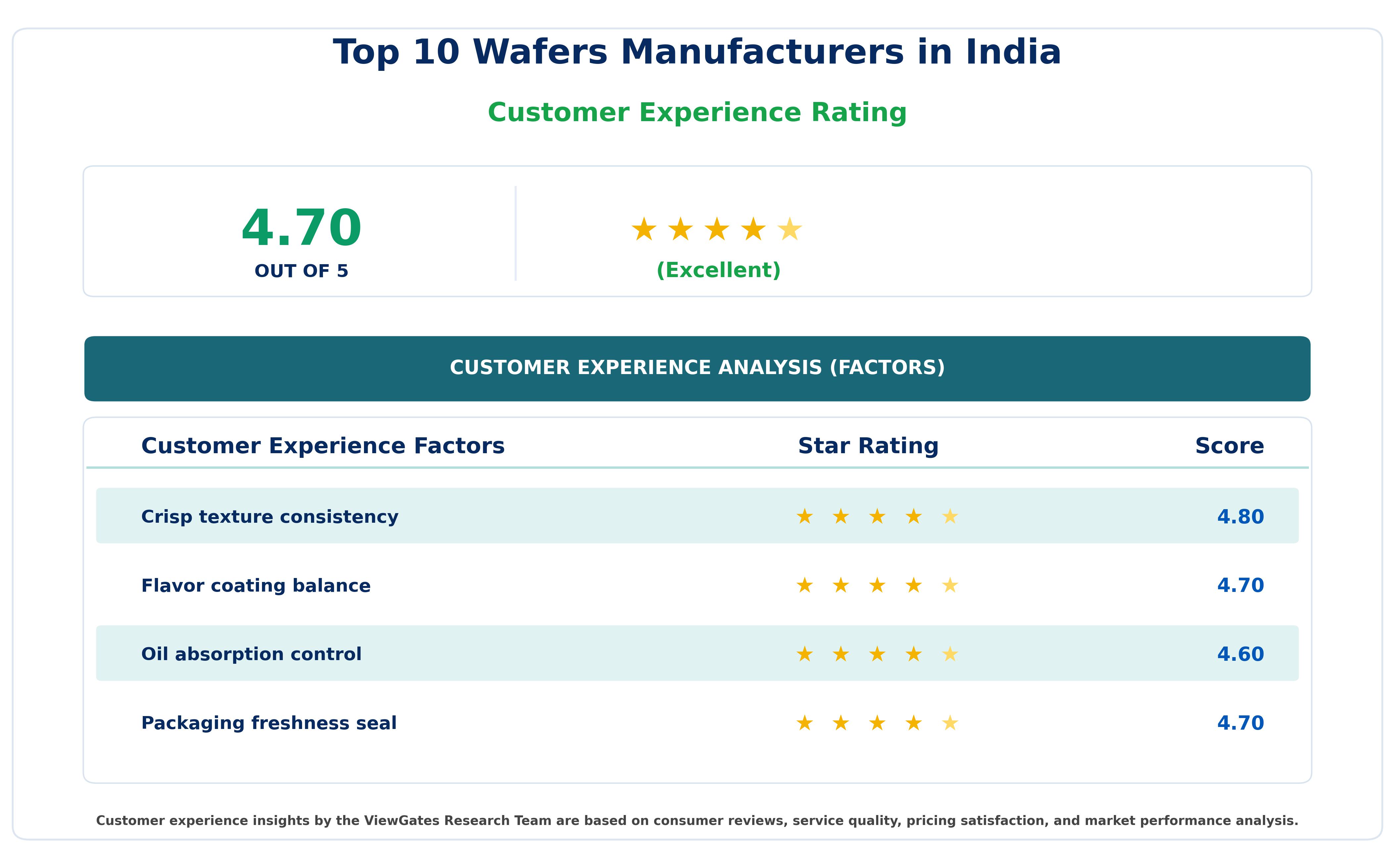 Customer Decision Factor Ratings of Top 10 Wafers Manufacturers in India