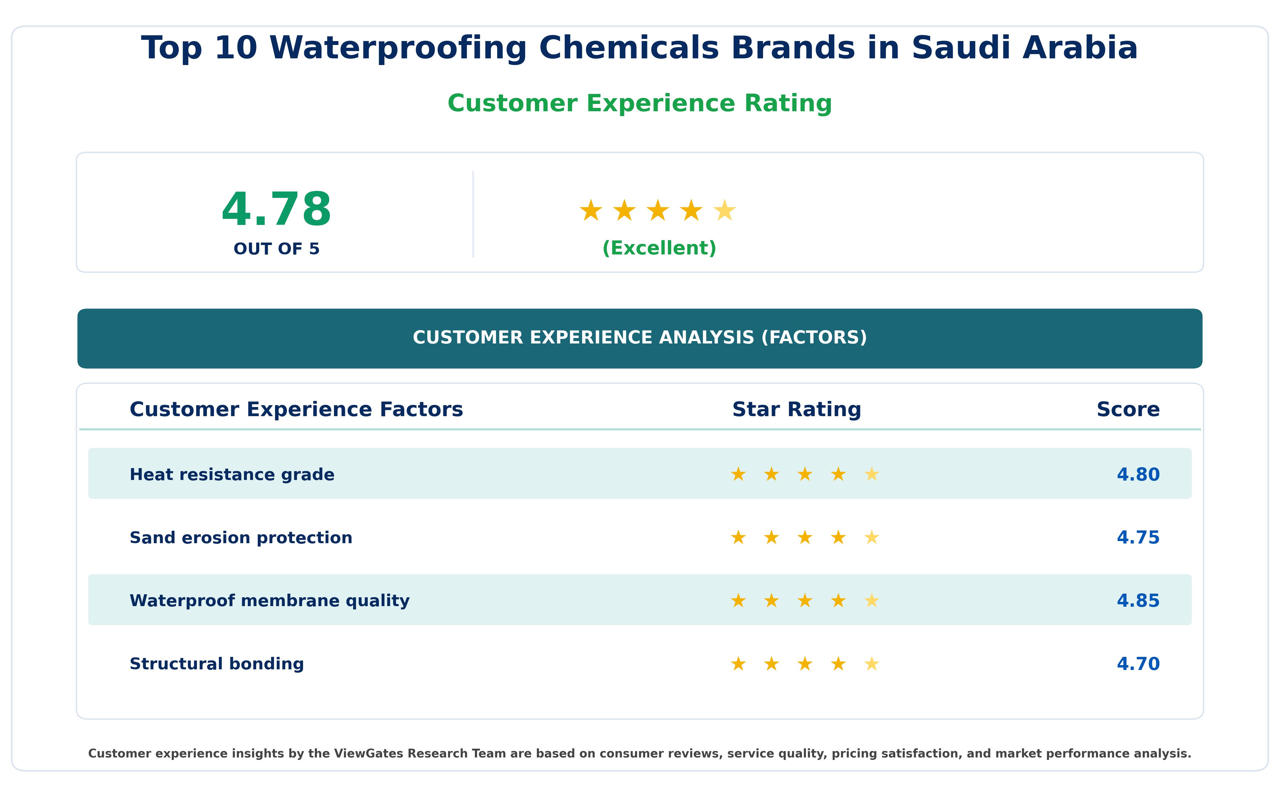Customer Decision Factor Ratings of Top 10 Waterproofing Chemicals Brands in Saudi Arabia Customer Decision Factor Ratings of Top 10 Waterproofing Chemicals Brands in Saudi Arabia