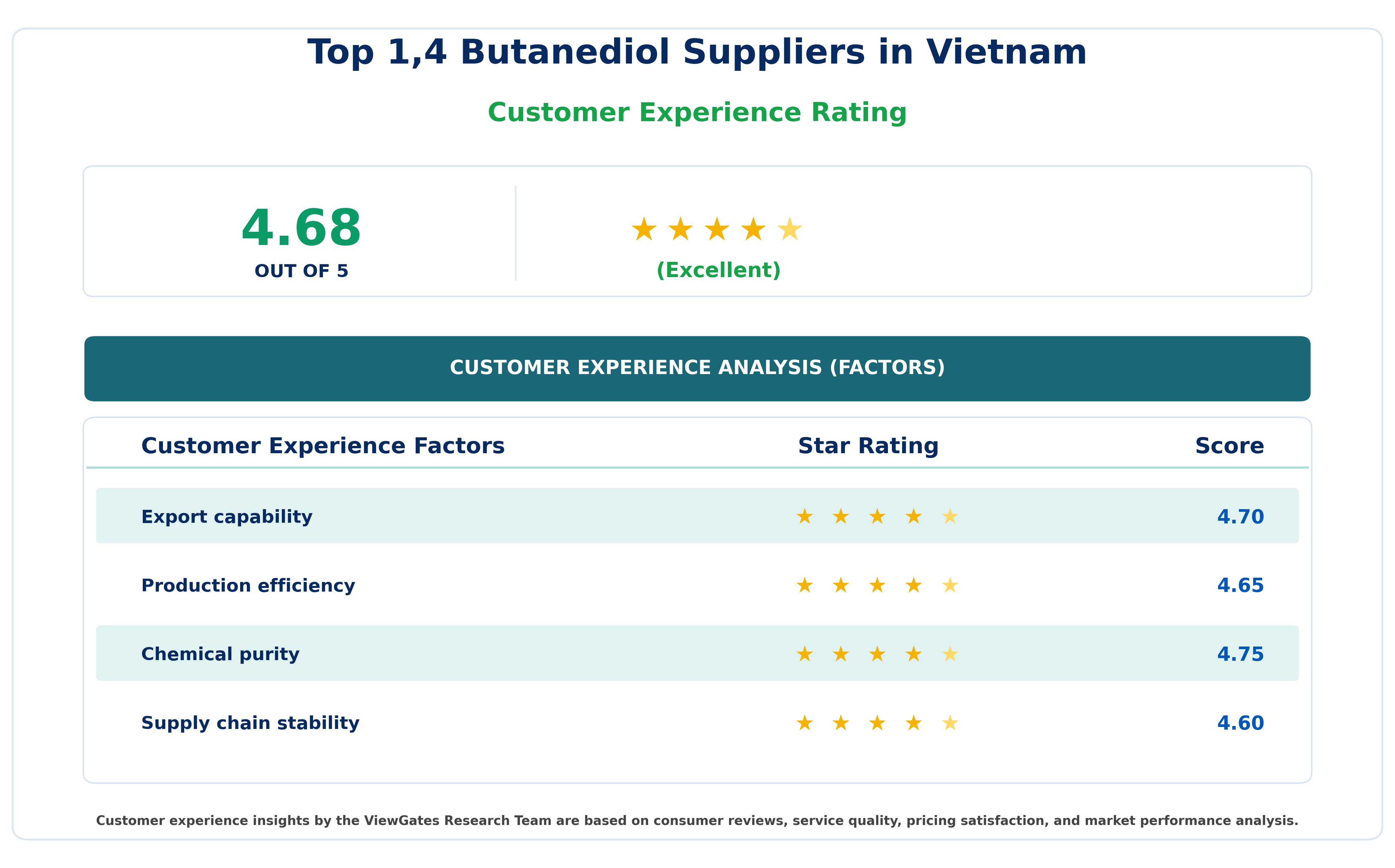 Customer Decision Factor Ratings of Top 1,4 Butanediol Suppliers in Vietnam Customer Decision Factor Ratings of Top 1,4 Butanediol Suppliers in Vietnam