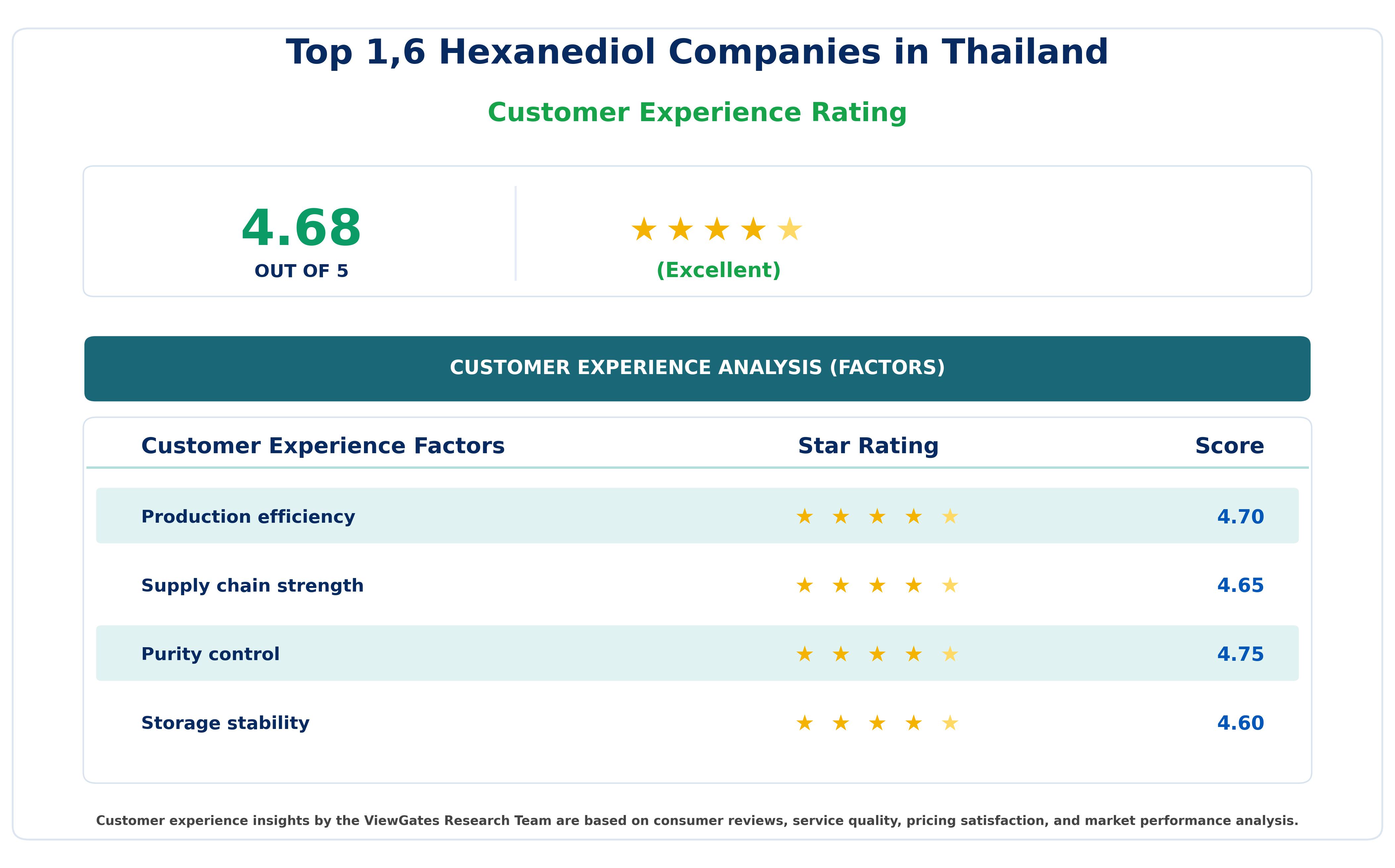 Customer Decision Factor Ratings of Top 16 Hexanediol Companies in Thailand