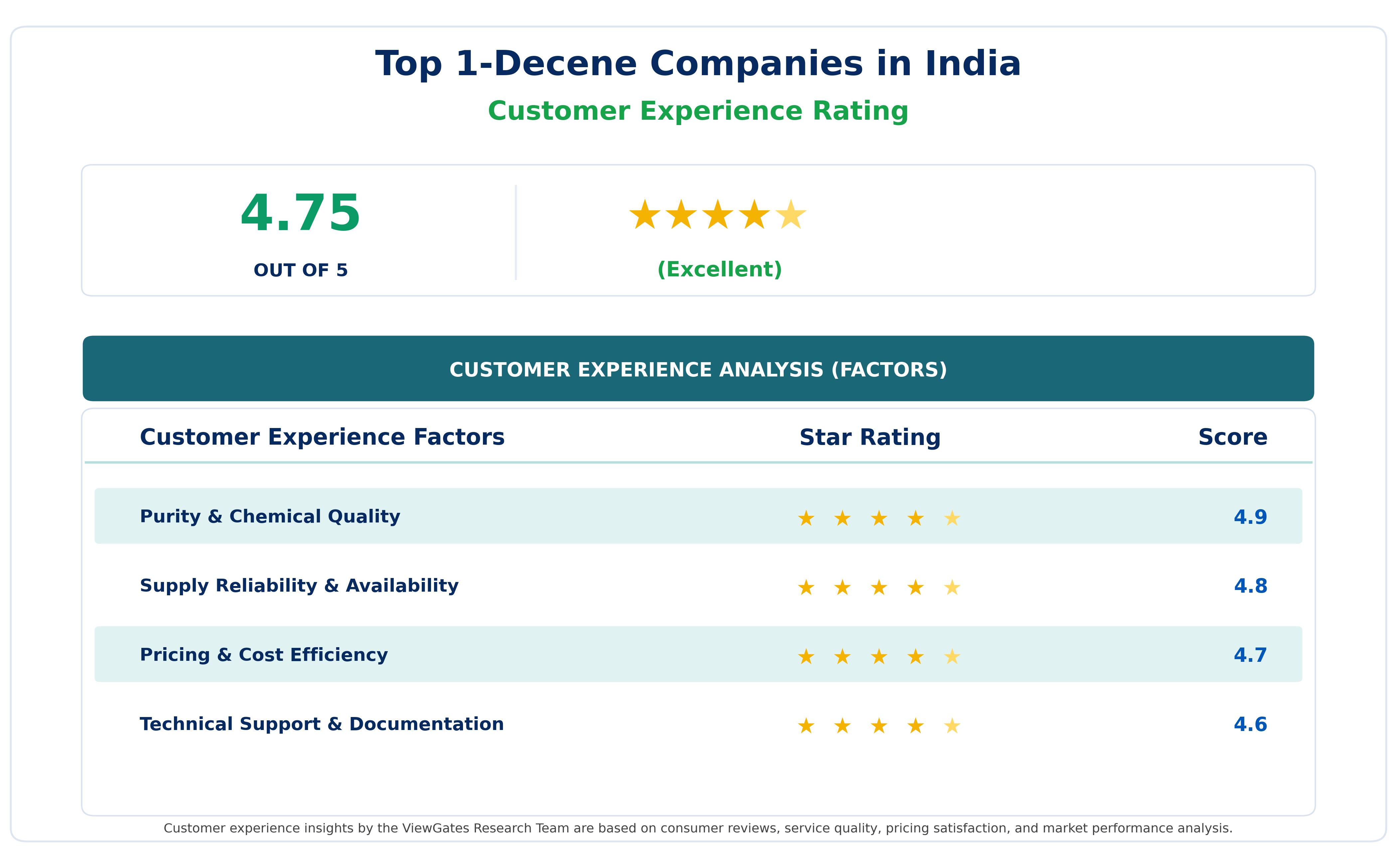 Customer Decision Factor Ratings of&nbsp;Top 1-Decene Companies in India