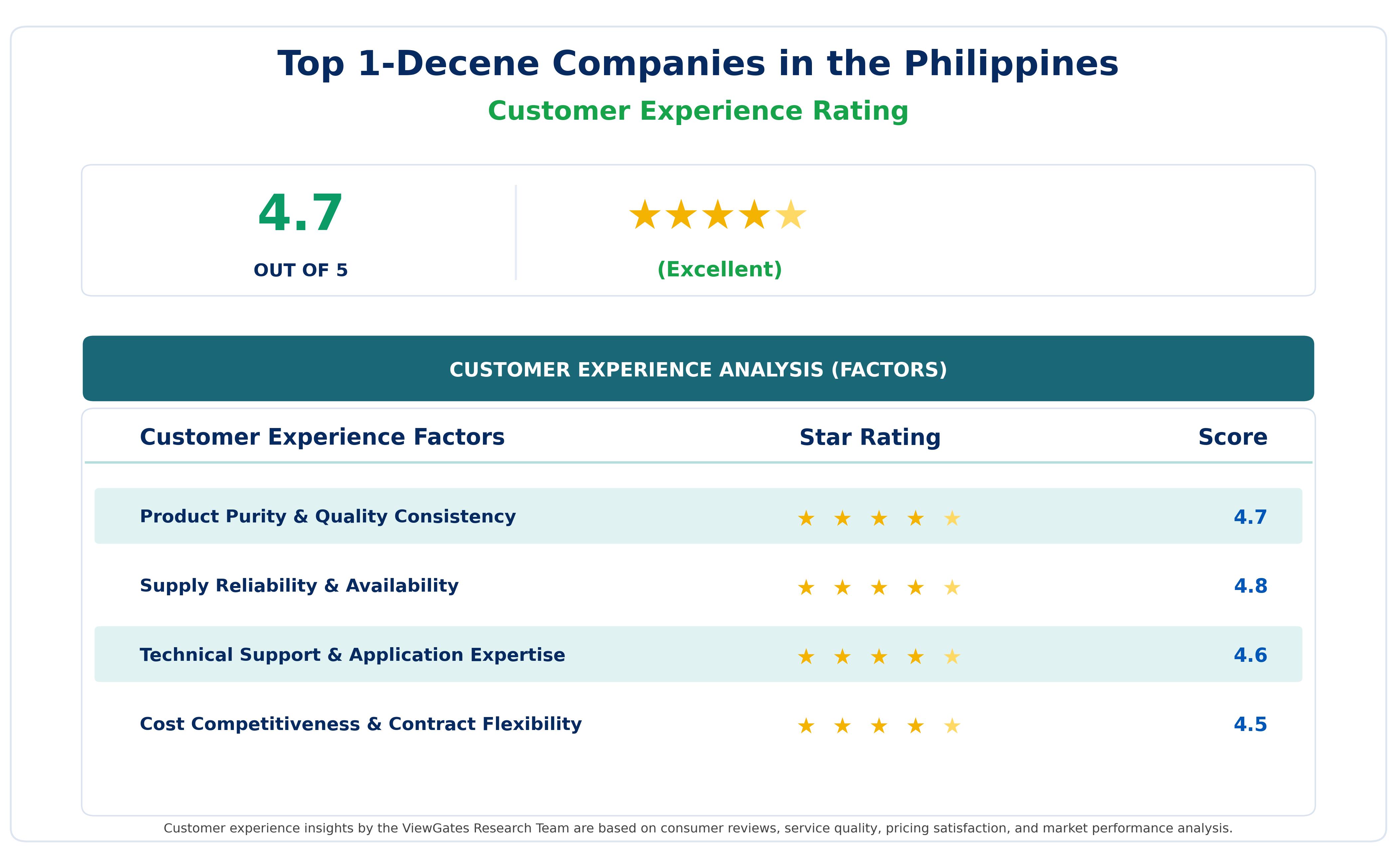 Customer Decision Factor Ratings of 1-Decene Companies in the Philippines