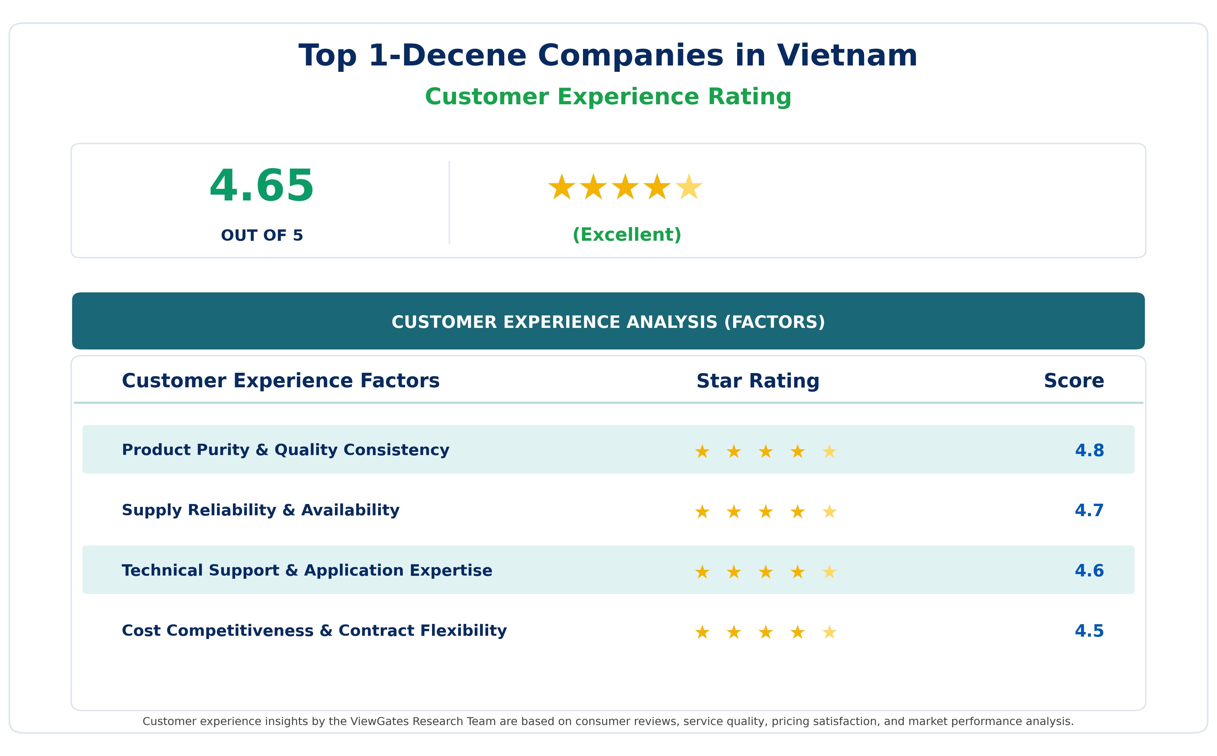 Customer Decision Factor Ratings of 1-Decene Companies in Vietnam