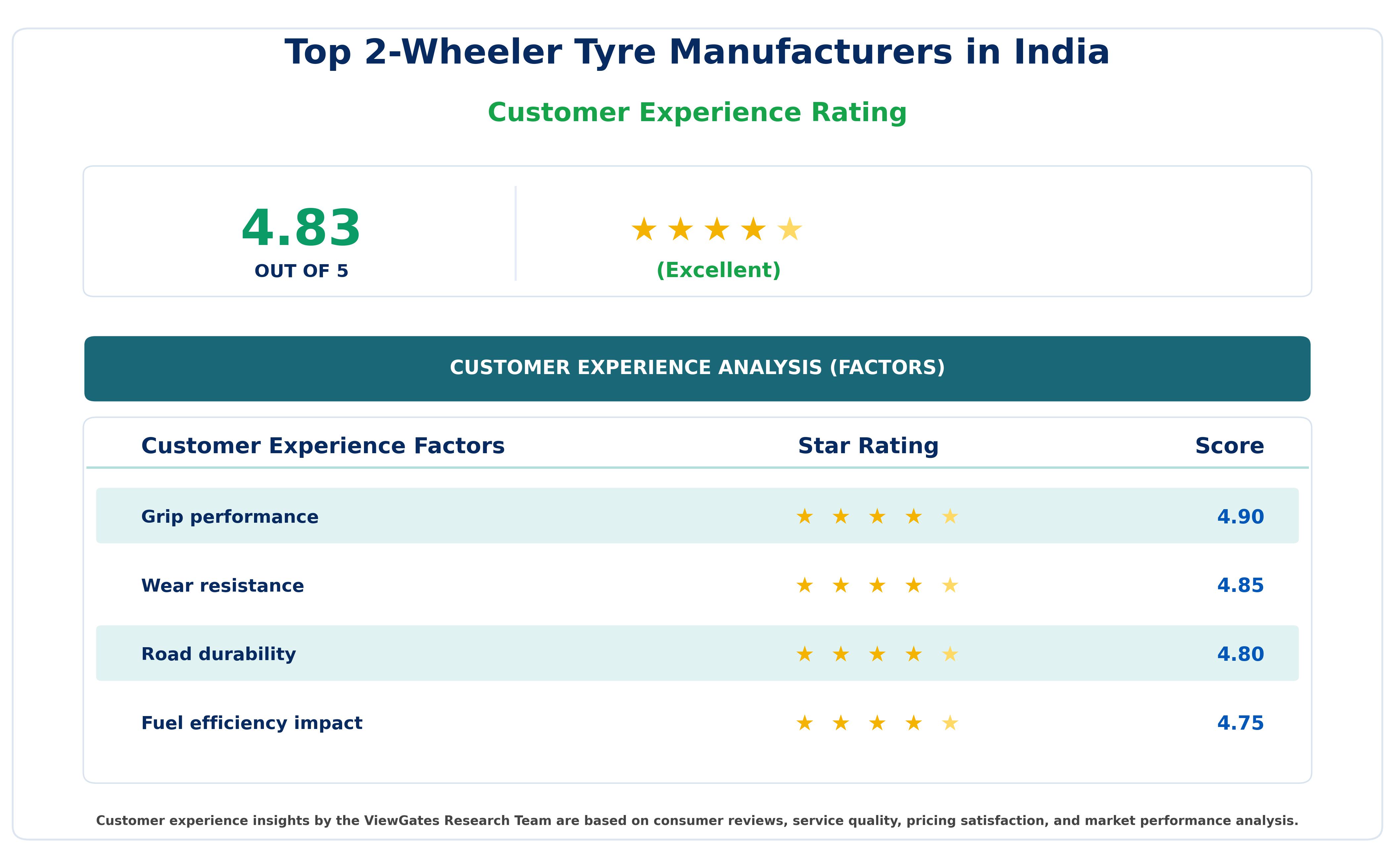 Customer Decision Factor Ratings of Top 2-Wheeler Tyre Manufacturers in India