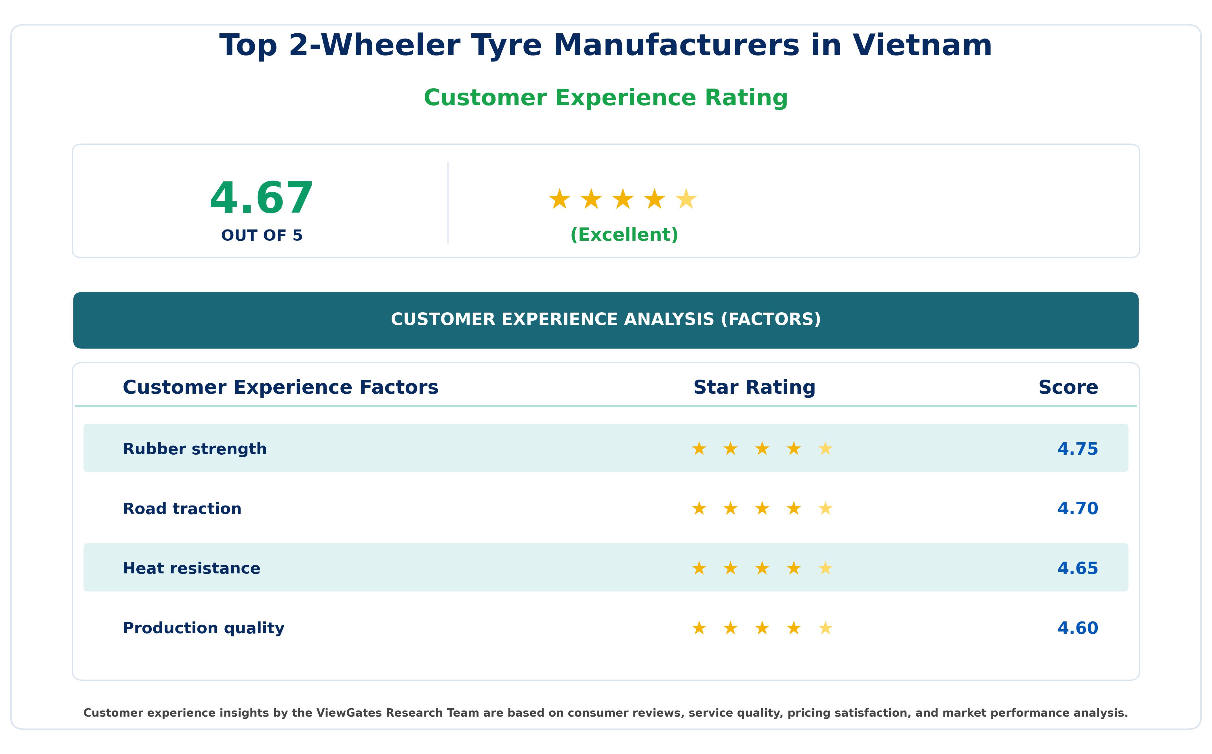 Customer Decision Factor Ratings of Top 2-Wheeler Tyre Manufacturers in Vietnam