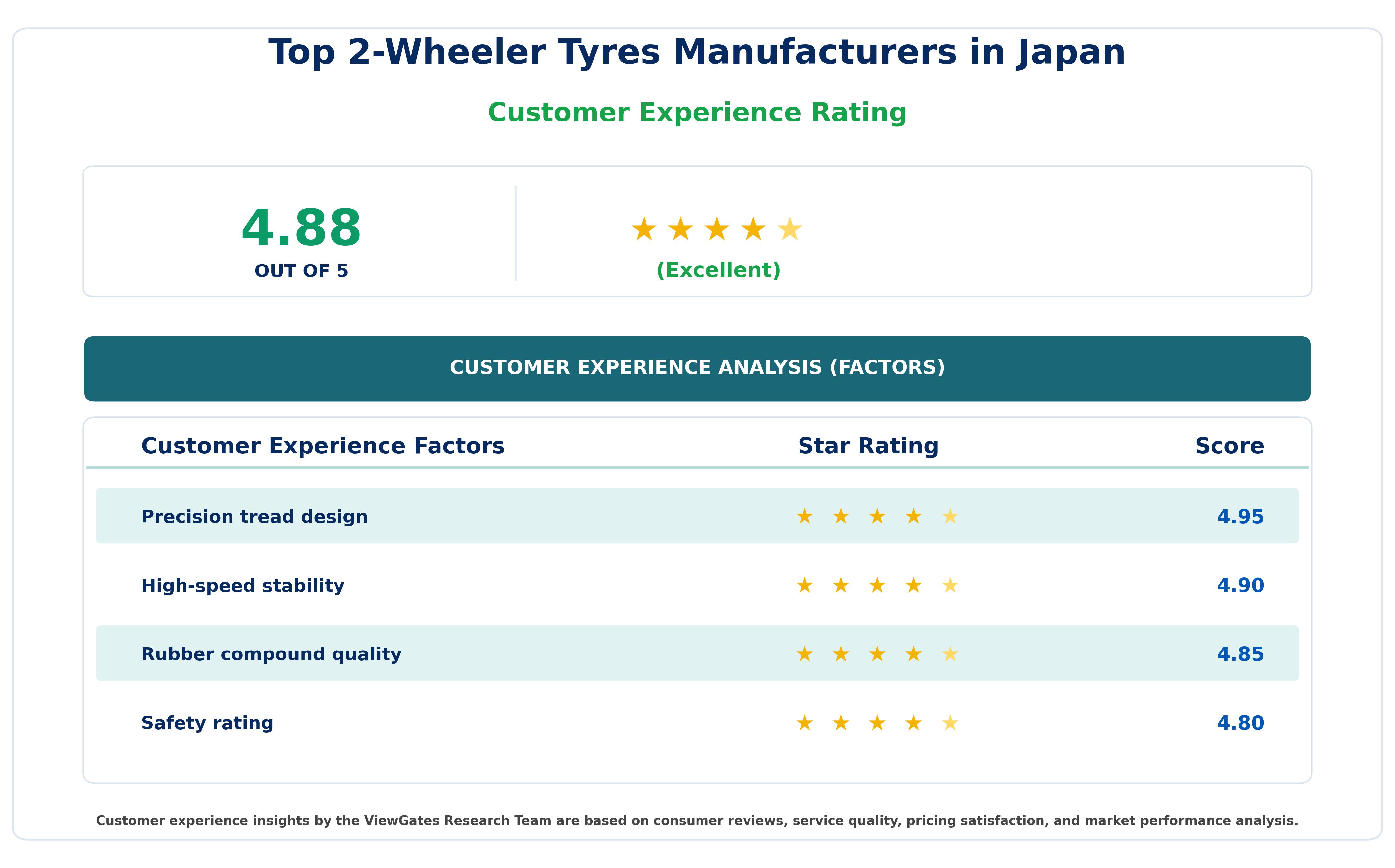 Customer Decision Factor Ratings of Top 2-Wheeler Tyres Manufacturers in Japan Customer Decision Factor Ratings of Top 2-Wheeler Tyres Manufacturers in Japan