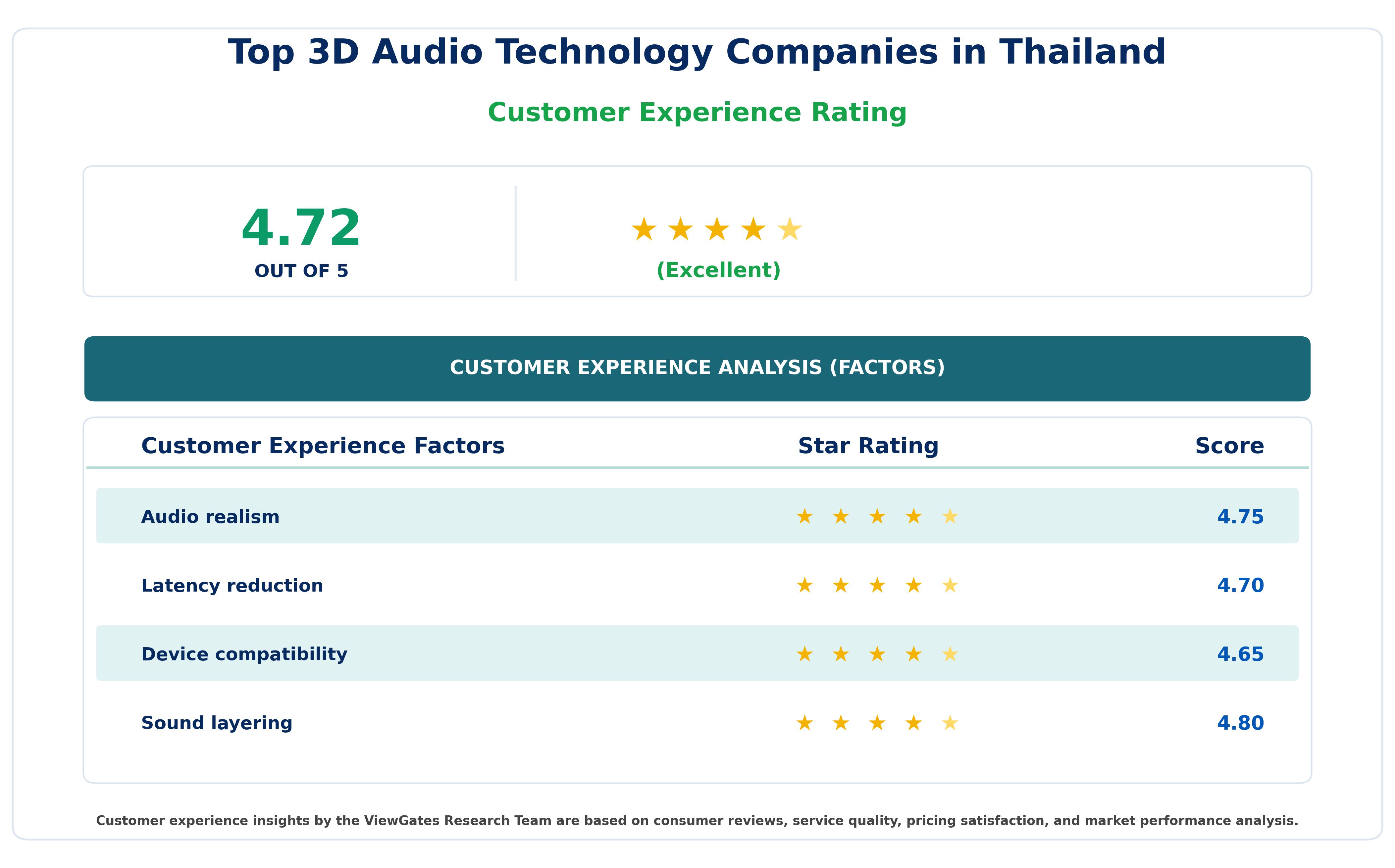 Customer Decision Factor Ratings of Top 3D Audio Technology Companies in Thailand Customer Decision Factor Ratings of Top 3D Audio Technology Companies in Thailand