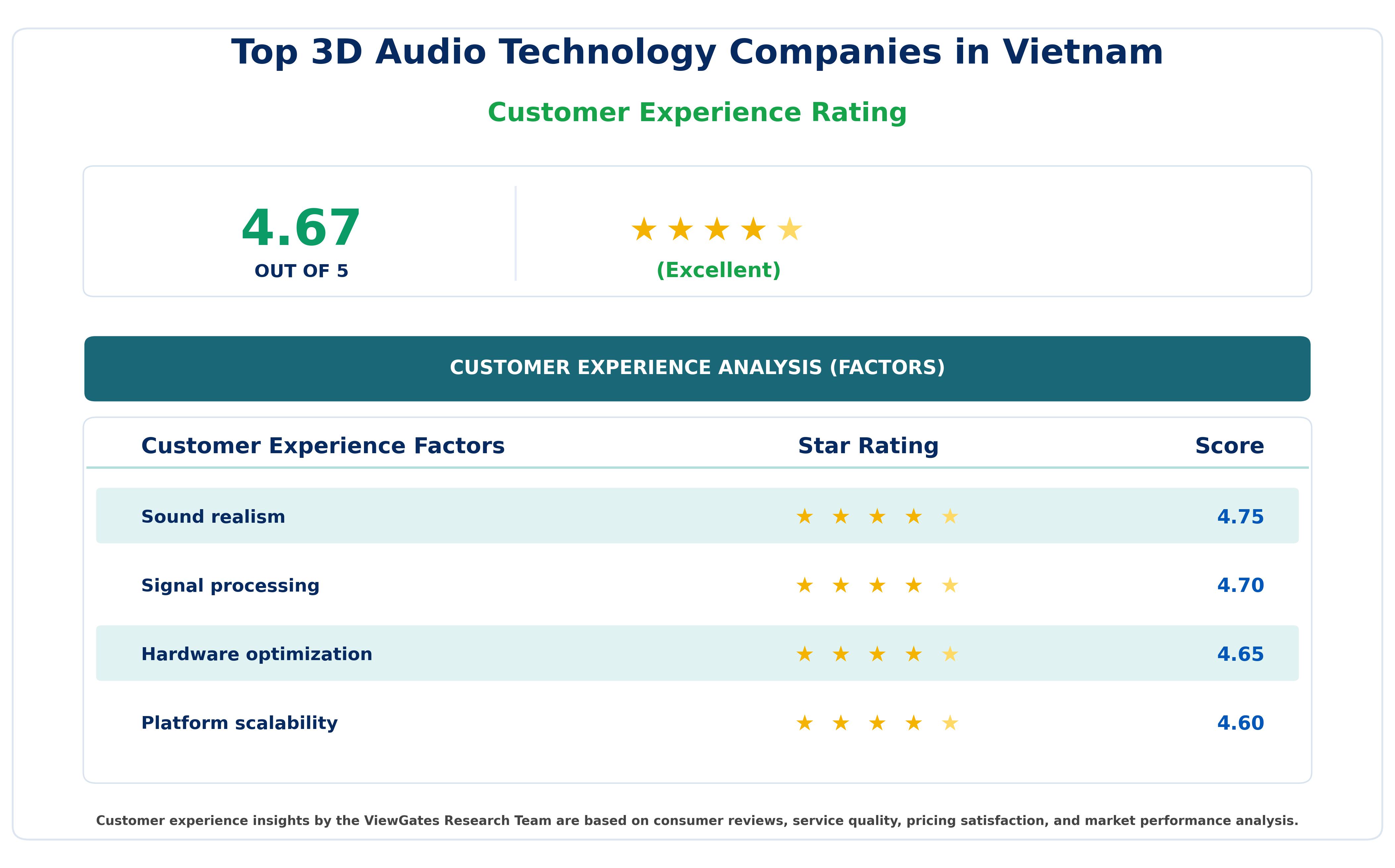 Customer Decision Factor Ratings of Top 3D Audio Technology Companies in Vietnam