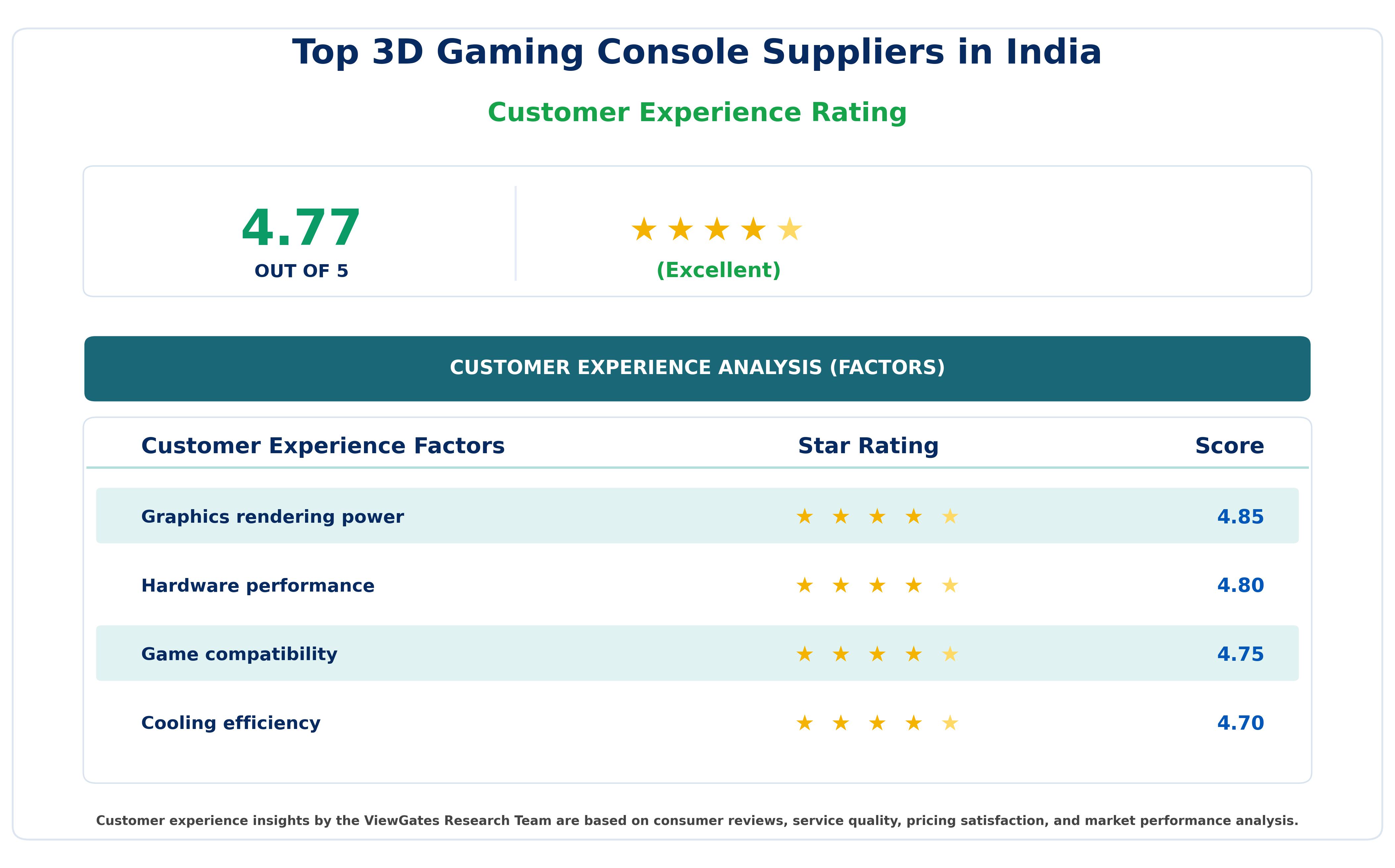 Customer Decision Factor Ratings of Top 3D Gaming Console Suppliers in India