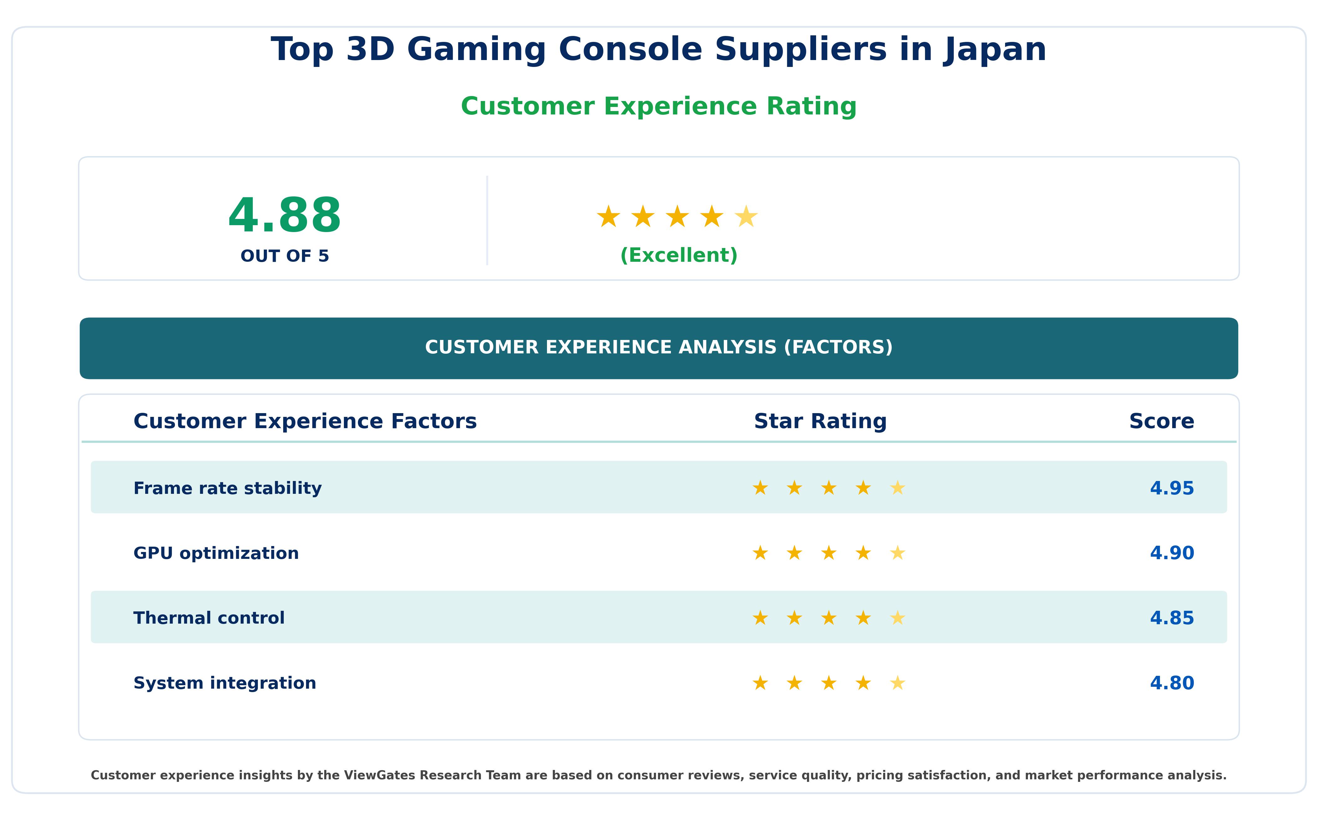 Customer Decision Factor Ratings of Top 3D Gaming Console Suppliers in Japan