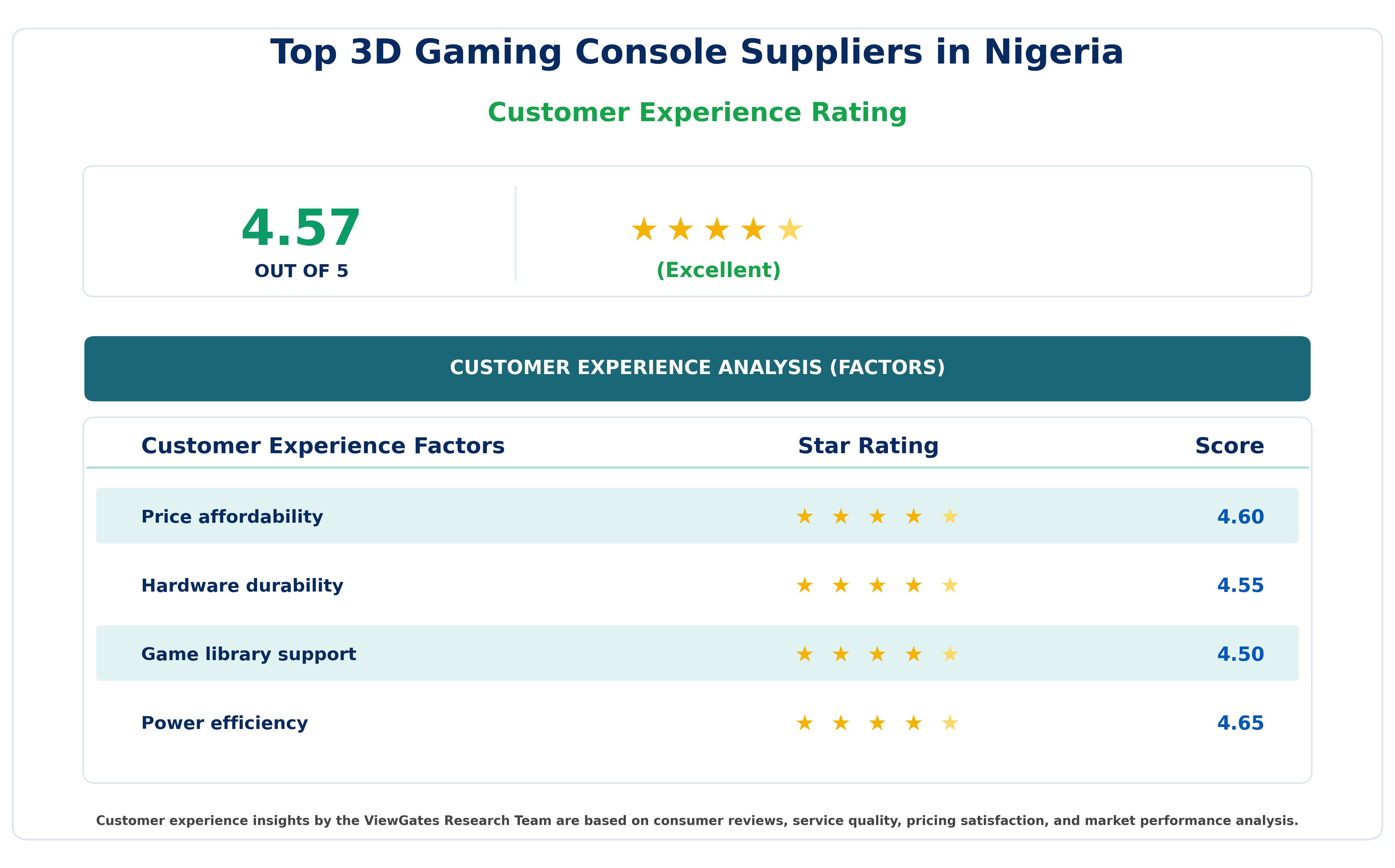 Customer Decision Factor Ratings of Top 3D Gaming Console Suppliers in Nigeria